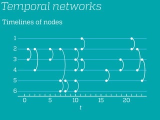 Temporal networks
Timelines of nodes
0 5 10 15 20
1
2
3
4
5
6
t
 