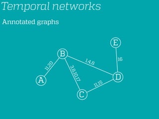 Temporal networks
Annotated graphs
E
D
C
B
A
11,20
1,4,8
3,8,10,17
11,15
16
 