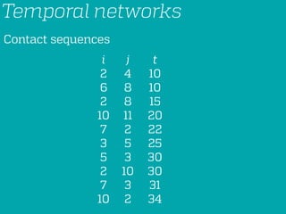 Temporal networks
Timelines of nodes
0 5 10 15 20
1
2
3
4
5
6
t
 