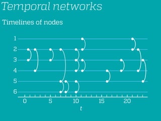 Temporal networks
Annotated graphs
E
D
C
B
A
11,20
1,4,8
3,8,10,17
11,15
16
 