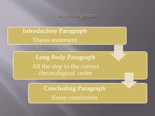 Introductory Paragraph
Thesis statement
Long Body Paragraph
All the step in the correct
chronological order
Concluding Paragraph
Essay conclusion
 