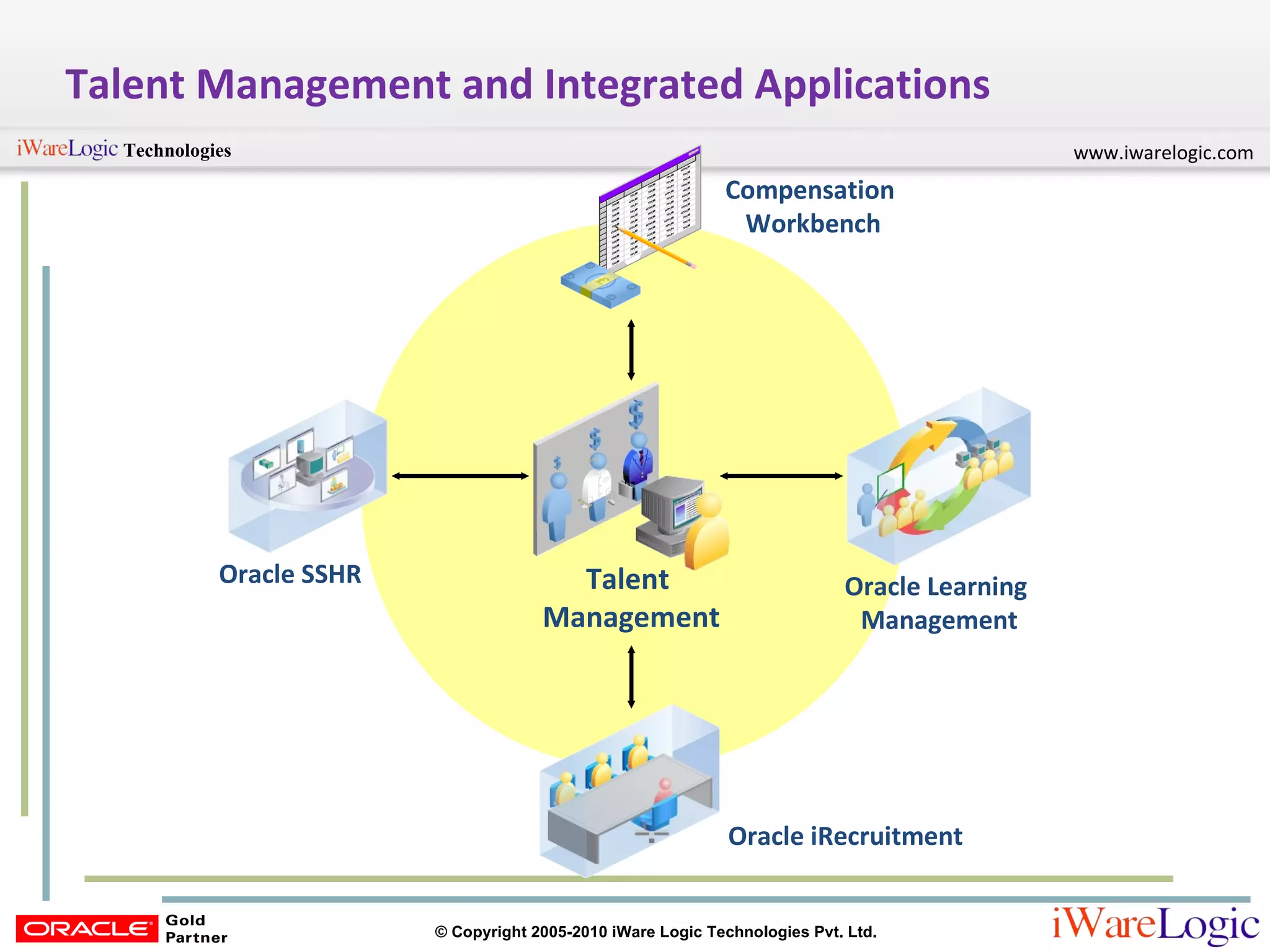 Talent Management and Integrated Applications Compensation  Workbench Oracle SSHR Oracle Learning  Management Talent  Management Oracle iRecruitment 
