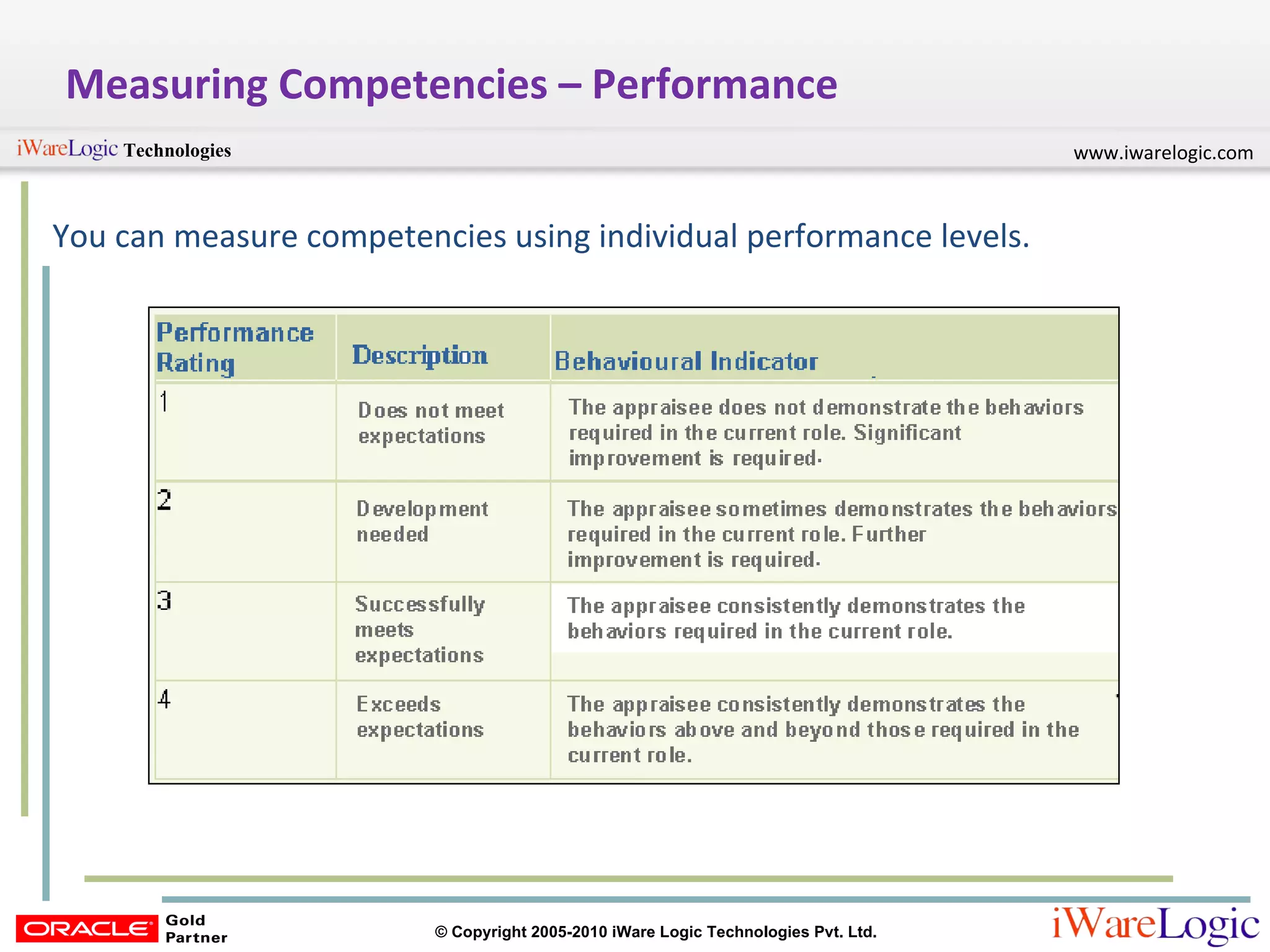 Measuring Competencies – Performance  You can measure competencies using individual performance levels. 