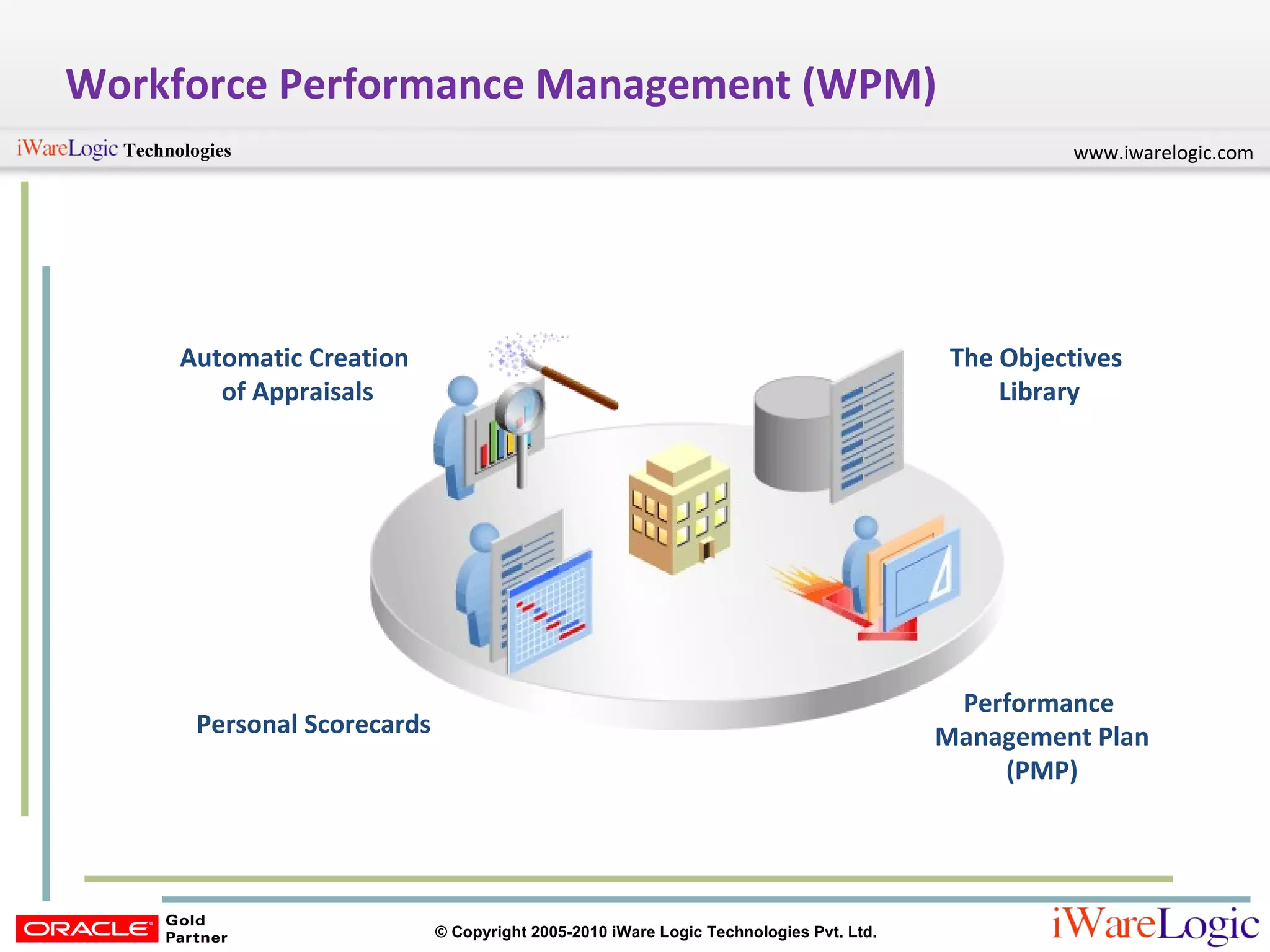 Workforce Performance Management (WPM) Personal Scorecards The Objectives  Library Performance  Management Plan (PMP) Automatic Creation  of Appraisals 