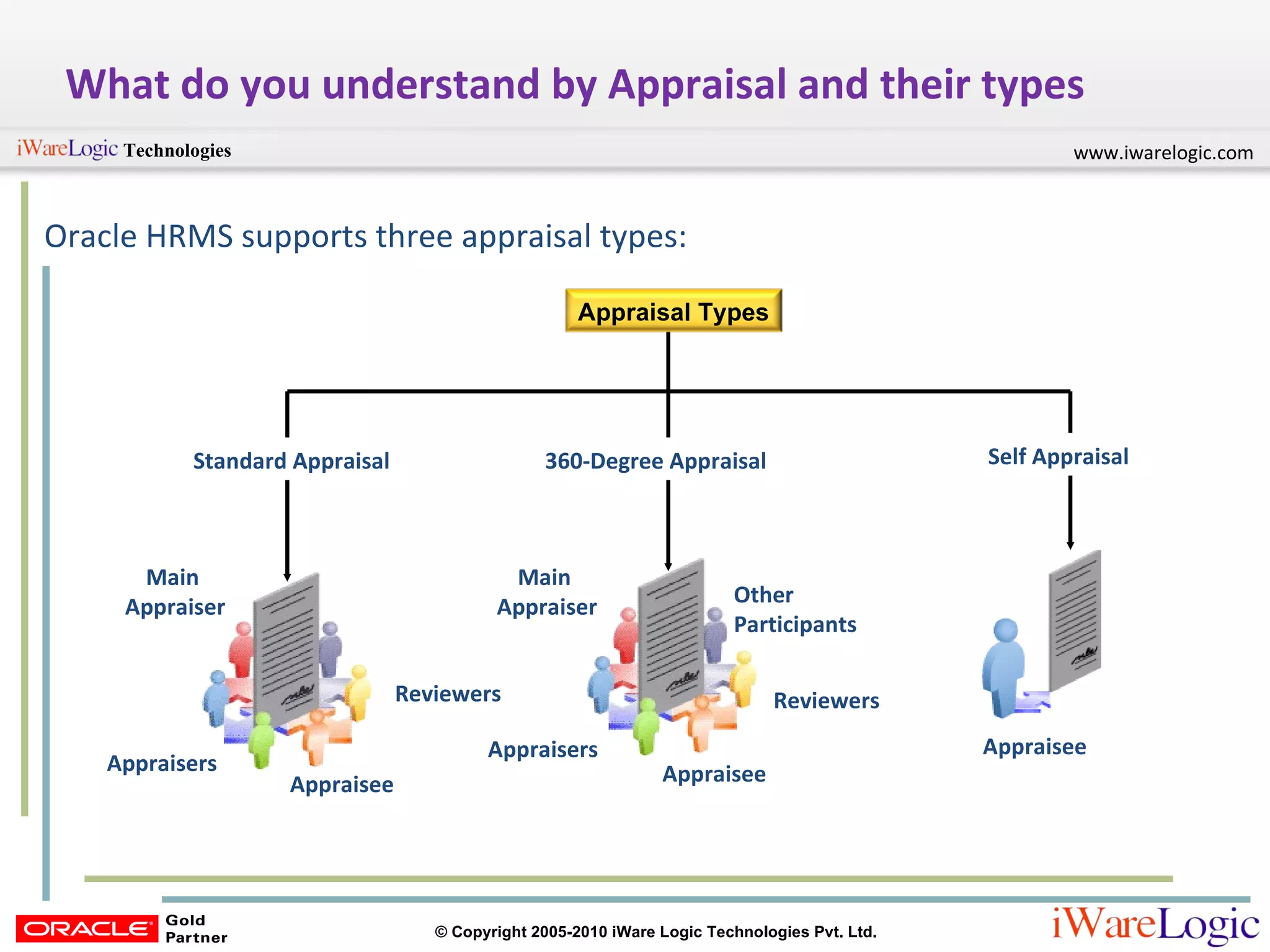 What do you understand by Appraisal and their types Oracle HRMS supports three appraisal types: Appraisers Reviewers Other  Participants Appraisers Reviewers Appraisee 360-Degree Appraisal Standard Appraisal Self Appraisal Main  Appraiser Appraisee Main  Appraiser Appraisee Appraisal Types 