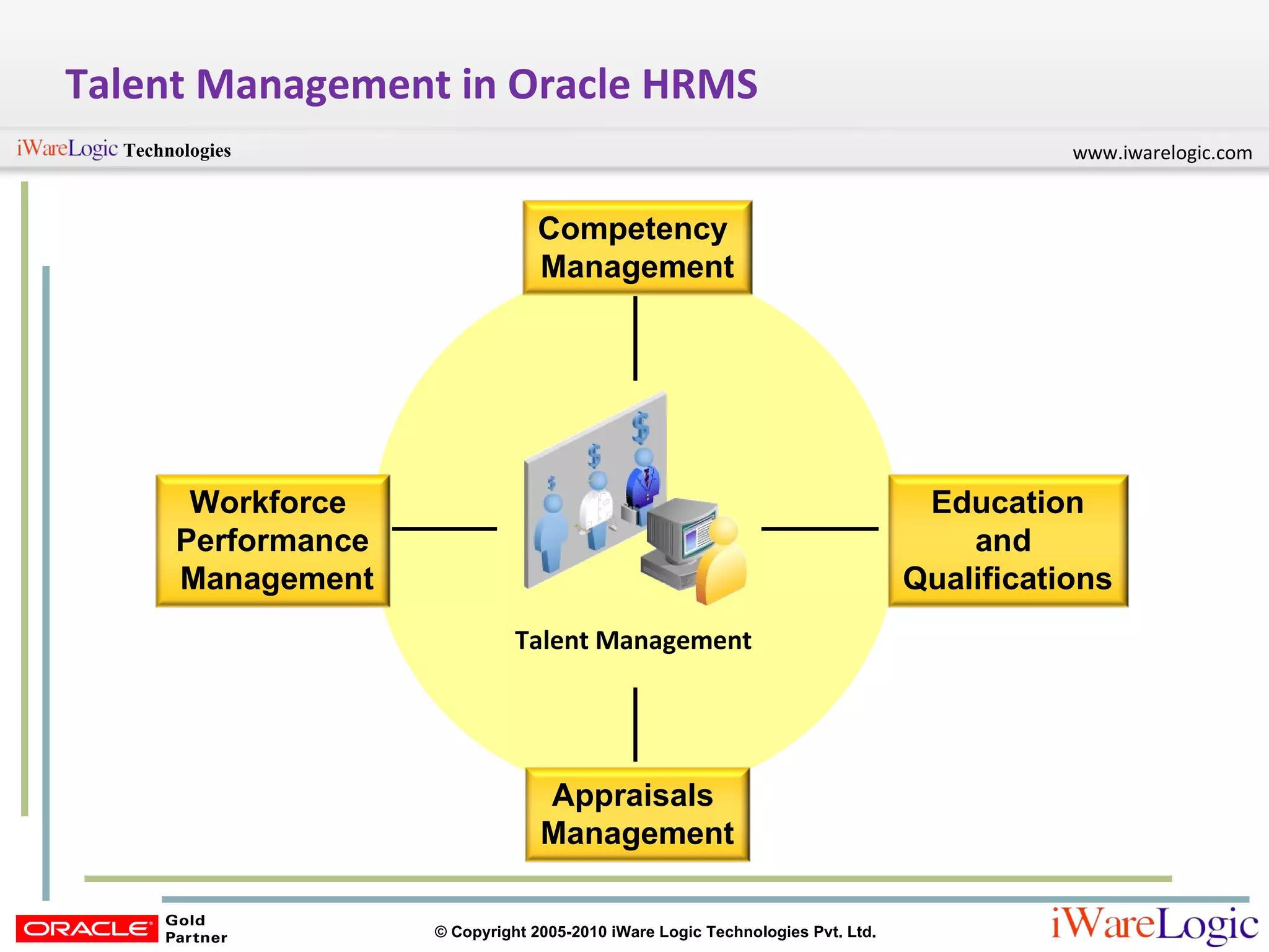 Talent Management in Oracle HRMS Talent Management Competency  Management Appraisals  Management Workforce  Performance  Management Education and  Qualifications 