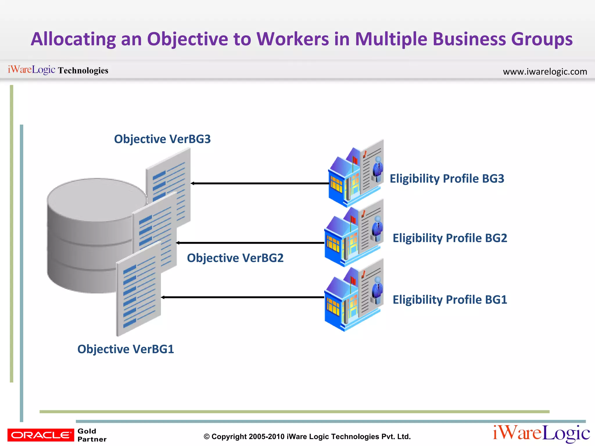 Allocating an Objective to Workers in Multiple Business Groups Objective VerBG1 Objective VerBG2 Objective VerBG3 Eligibility Profile BG3 Eligibility Profile BG2 Eligibility Profile BG1 