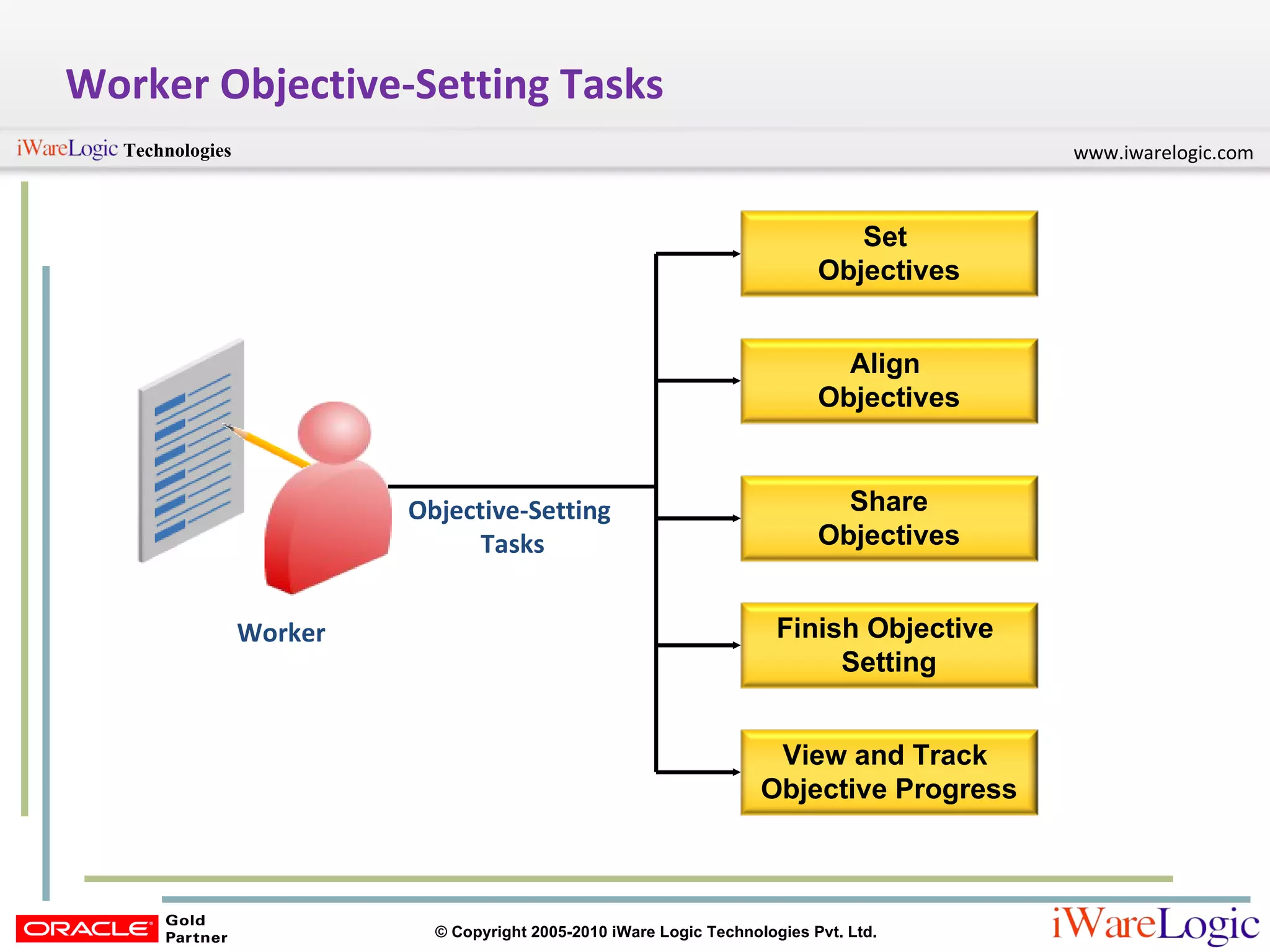 Worker Objective-Setting Tasks Objective-Setting  Tasks Worker Set  Objectives Align  Objectives Share Objectives Finish Objective  Setting View and Track  Objective Progress 