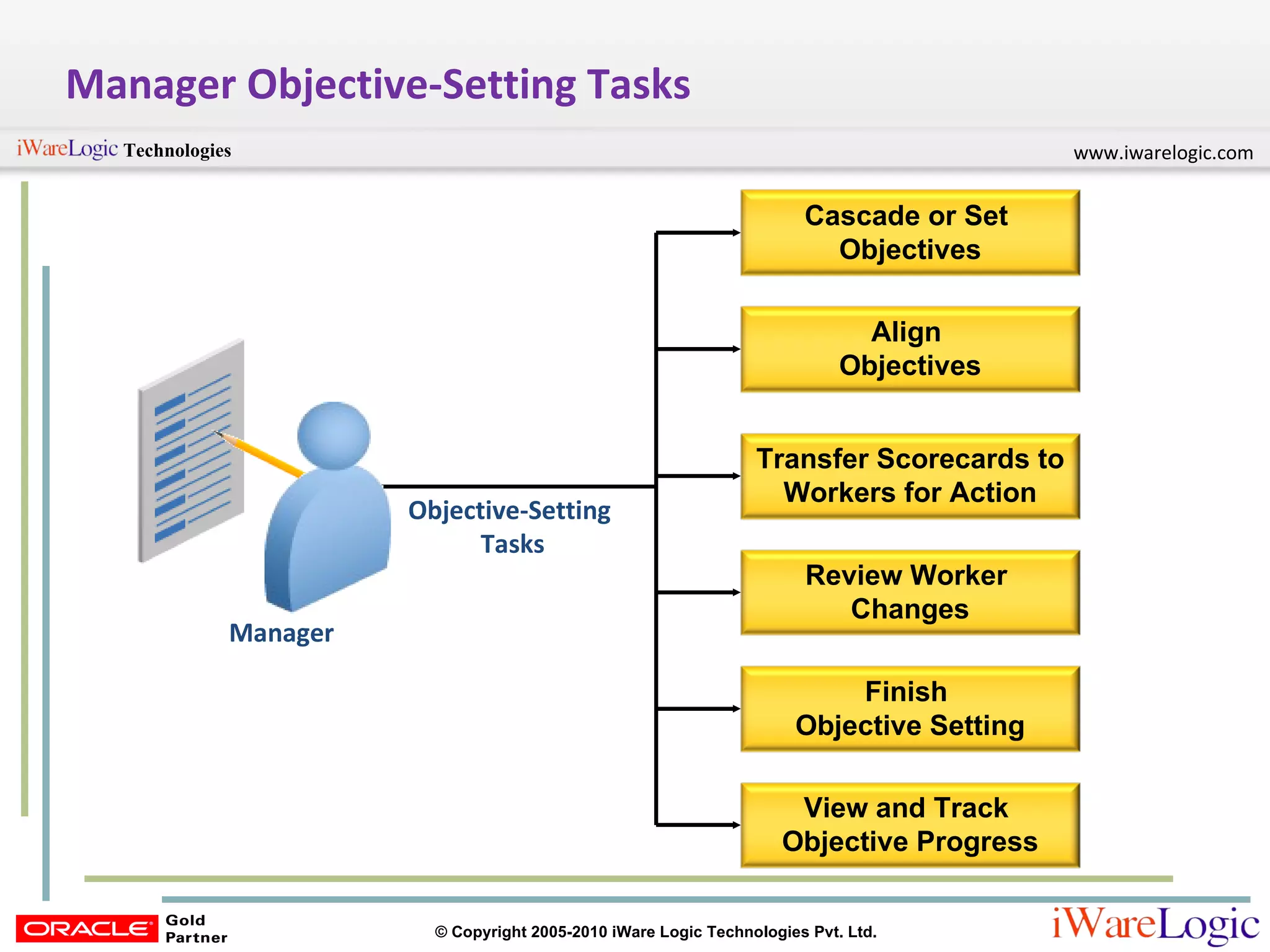 Manager Objective-Setting Tasks Objective-Setting  Tasks Manager Cascade or Set  Objectives Align  Objectives Transfer Scorecards to Workers for Action Review Worker  Changes View and Track  Objective Progress Finish  Objective Setting 