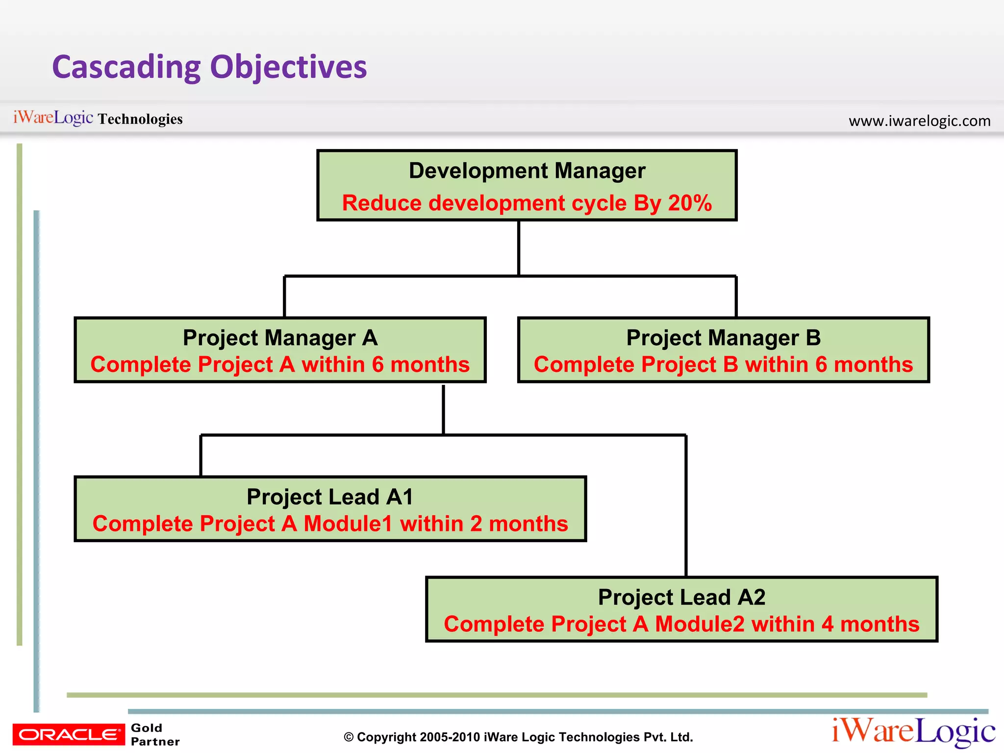 Cascading Objectives Development Manager Reduce development cycle By 20% Project Manager A Complete Project A within 6 months Project Lead A1 Complete Project A Module1 within 2 months Project Manager B Complete Project B within 6 months Project Lead A2 Complete Project A Module2 within 4 months 