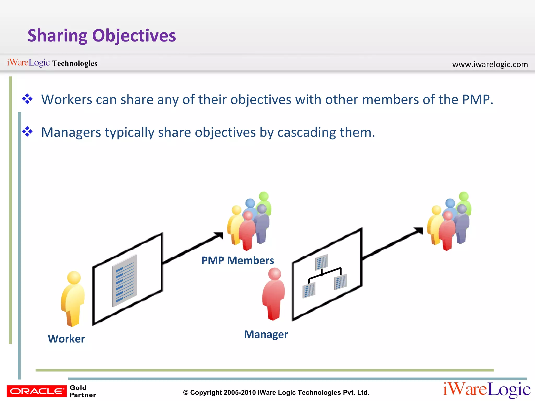 Sharing Objectives Workers can share any of their objectives with other members of the PMP.  Managers typically share objectives by cascading them.  Worker Manager PMP Members 