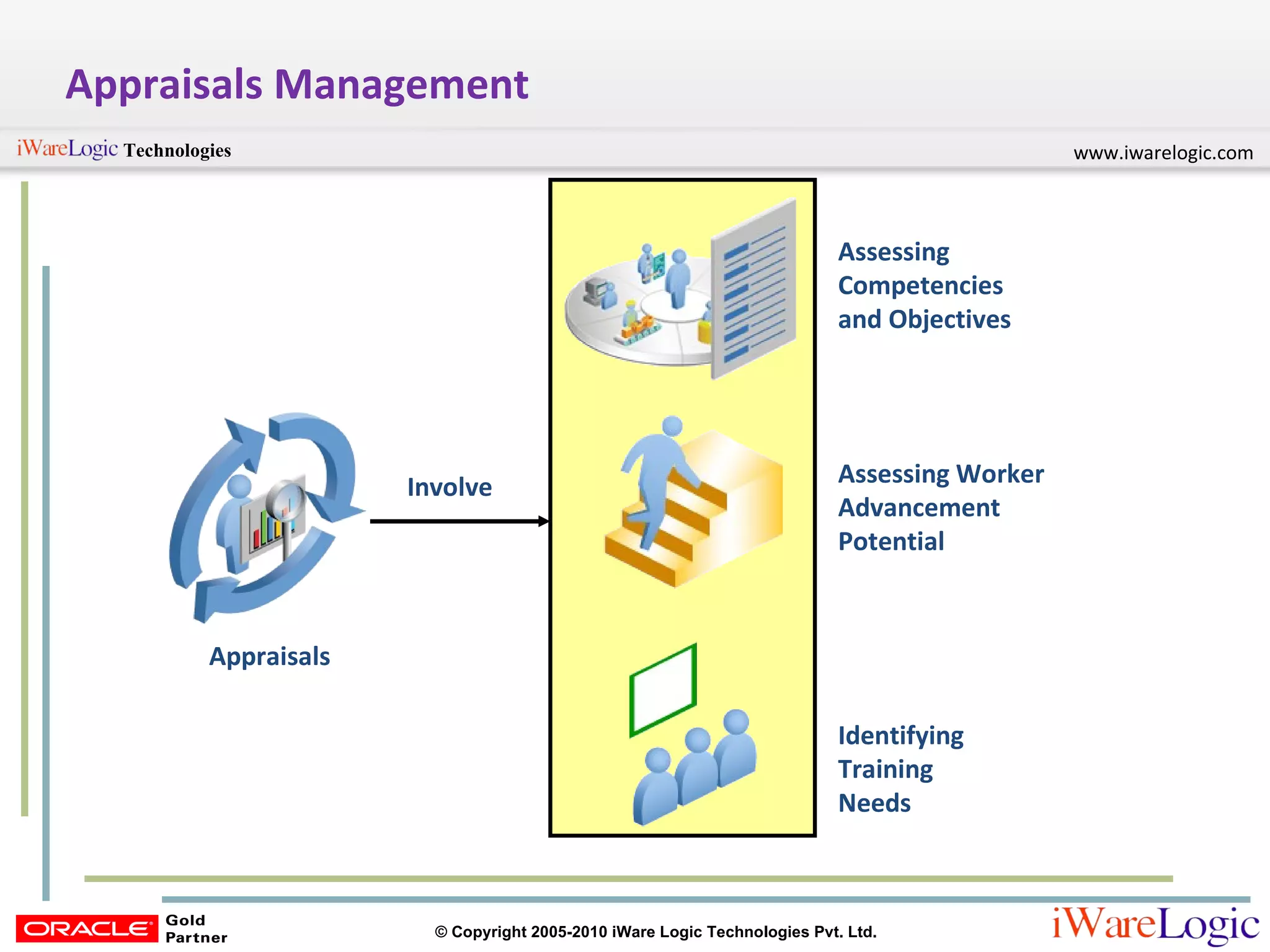 Appraisals Management Appraisals Assessing Competencies  and Objectives Assessing Worker  Advancement Potential Identifying Training Needs  Involve 