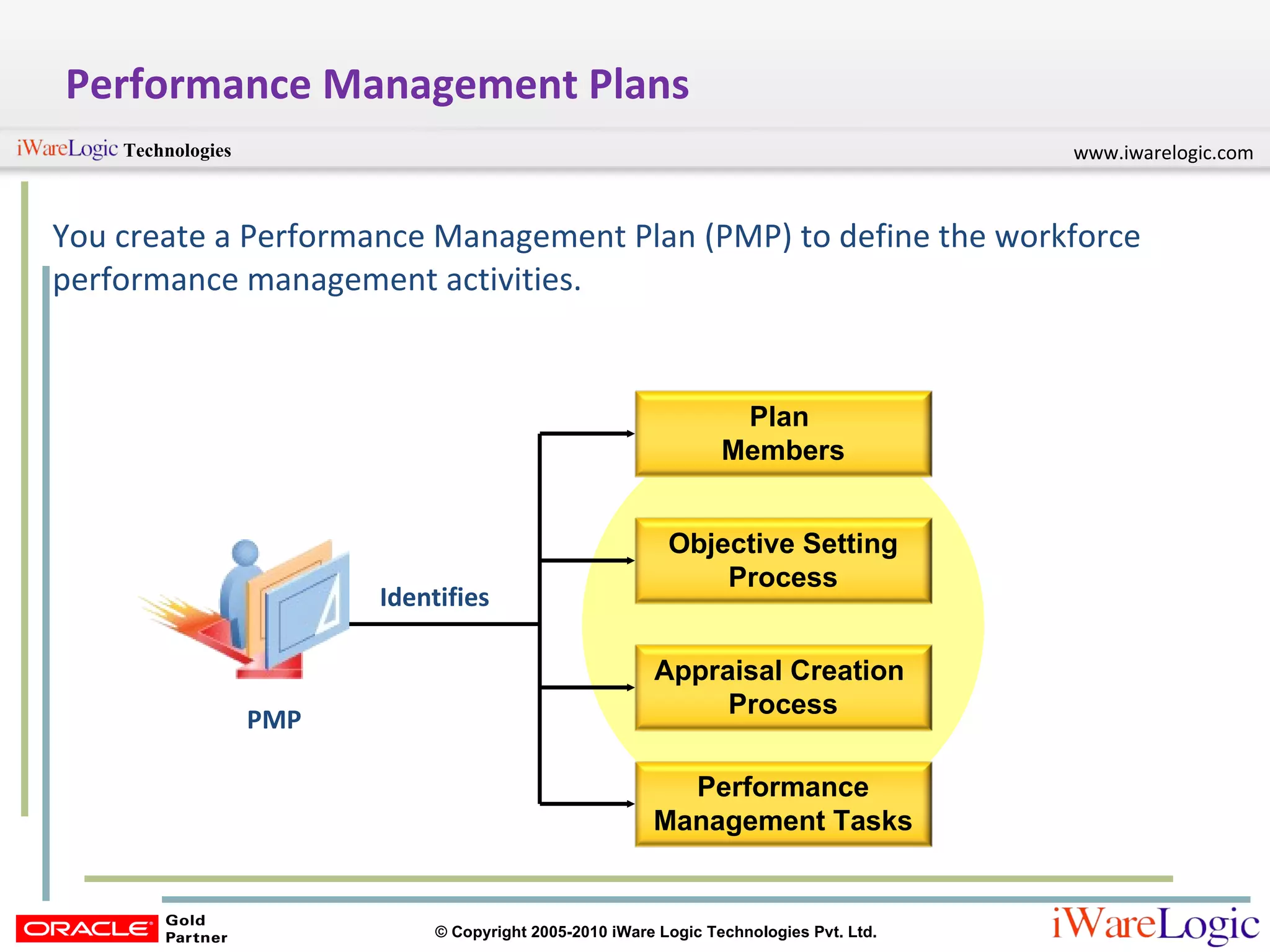 Performance Management Plans You create a Performance Management Plan (PMP) to define the workforce performance management activities. PMP Identifies Performance Management Tasks Plan  Members Objective Setting Process Appraisal Creation  Process 