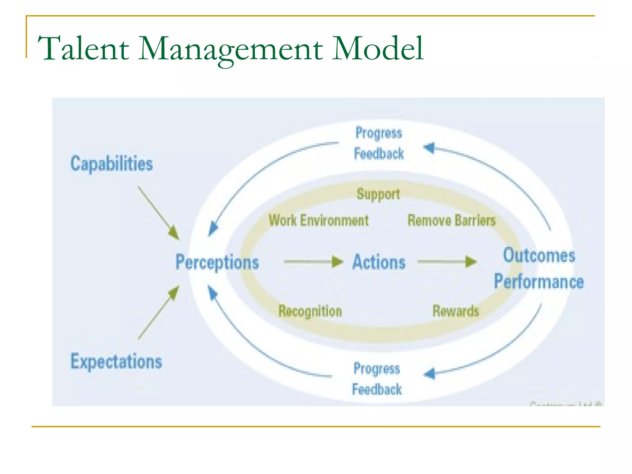 Talent Management Model
 