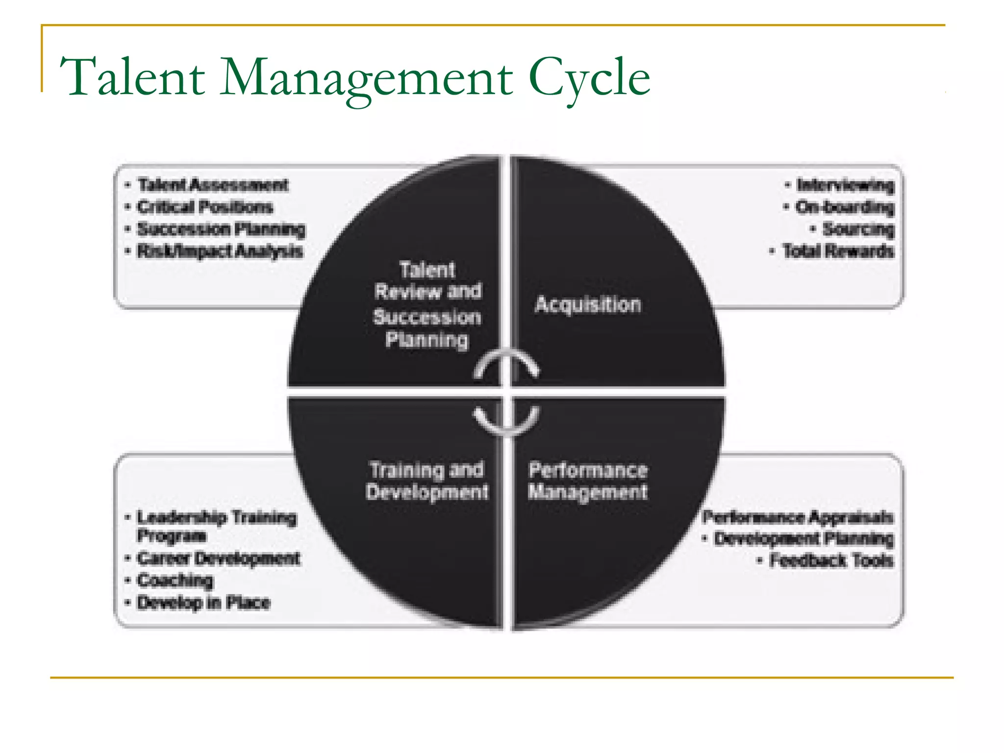 Talent Management Cycle
 