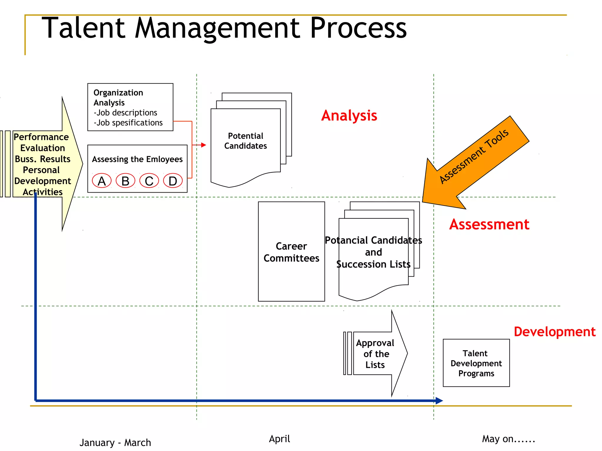 Talent Management Process
Organization
Analysis
-Job descriptions
-Job spesifications
Assessing the Emloyees
A B C D
Potential
Candidates
Performance
Evaluation
Buss. Results
Personal
Development
Activities
Career
Committees
Potancial Candidates
and
Succession Lists
Approval
of the
Lists
Analysis
Assessment
Development
Talent
Development
Programs
January - March April May on......
Assessm
ent Tools
 