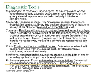 Diagnostic Tools
SuperkeeperTM reservoir. SuperkeepersTM are employees whose
performance greatly exceeds expectations, who inspire others to
greatly exceed expectations, and who embody institutional
competencies.
Keeper Key position backups. The “insurance policies” that ensure
organization continuity. Every key position should have at least one
backup at the “Keeper” (exceed job expectations) level.
Surpluses. Positions with more than one replacement for an incumbent.
While ostensibly a positive result of the talent management process,
it can be a potential source of turnover and morale problems if the
replacements are blocked by a non-promotable incumbent and/or
there is no realistic way most of the promotable replacements can
advance.
Voids. Positions without a qualified backup. Determine whether it will
transfer someone from the surplus pool, develop alternative
candidates, or recruit externally.
Blockages. Non-promotable incumbents standing in the path of one or
more high-potential or promotable employees.
Problem employees. Those not meeting job expectations (measured
achievement or competency proficiency). Give opportunity to
improve, receive remedial action, or be terminated. The time frame
should be no longer than six months.
(Lance and Dorothy Berger, 2011)
 