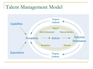 Talent Management Model
 