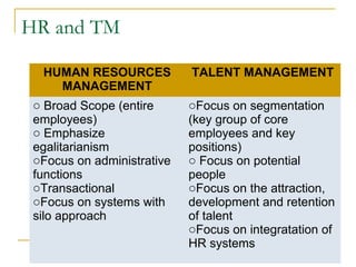 HR and TM
HUMAN RESOURCES
MANAGEMENT
TALENT MANAGEMENT
o Broad Scope (entire
employees)
o Emphasize
egalitarianism
oFocus on administrative
functions
oTransactional
oFocus on systems with
silo approach
oFocus on segmentation
(key group of core
employees and key
positions)
o Focus on potential
people
oFocus on the attraction,
development and retention
of talent
oFocus on integratation of
HR systems
 