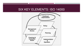 SIX KEY ELEMENTS: ISO 14000
 