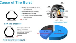 TPMS, Tire pressure moniter system PPT