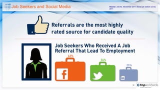 Job Seekers and Social Media   Source: Jobvite. (November 2011) Social job seeker survey
                               2011.




                                                           10
 