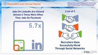 Sources: Bullhorn Reach. (February 2012). The 2012 social
Recruiters and Social Media   recruiting activity report: The definitive look at social media
                              usage in recruiting, Jobvite. (July 2011) Social recruiting
                              survey 2011.




                                                             5
 