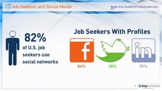 Job Seekers and Social Media   Source: Jobvite. (November 2011) Social job seeker survey
                               2011.




                                                            6
 