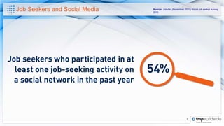 Job Seekers and Social Media   Source: Jobvite. (November 2011) Social job seeker survey
                               2011.




                                                            7
 