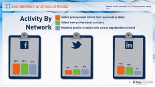 Job Seekers and Social Media   Source: Jobvite. (November 2011) Social job seeker survey
                               2011.




                                                            8
 