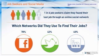 Job Seekers and Social Media   Source: Jobvite. (November 2011) Social job seeker survey
                               2011.




                                                            9
 