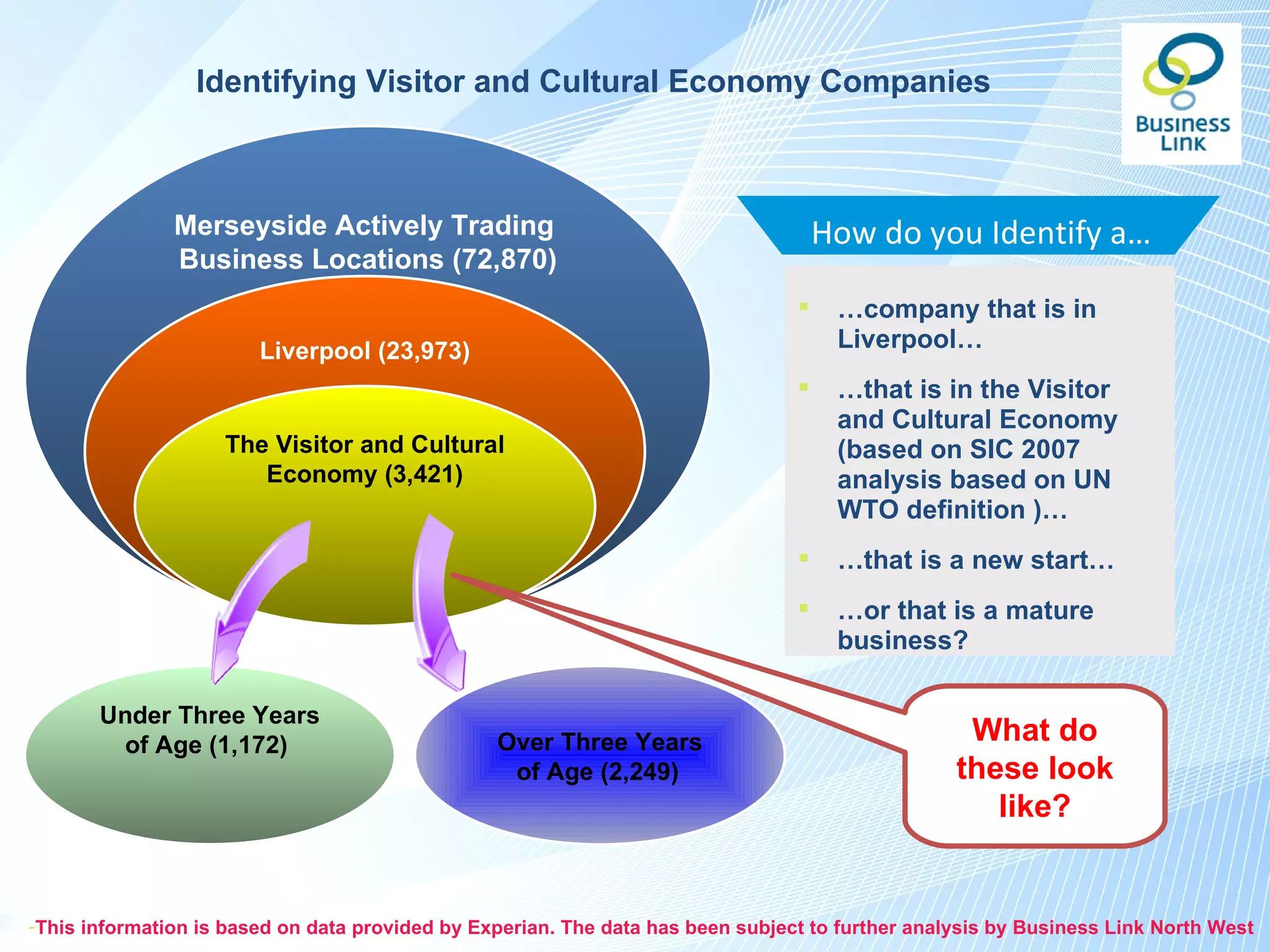 Identifying Visitor and Cultural Economy Companies



               Merseyside Actively Trading                                           How do you Identify a…
               Business Locations (72,870)
                                                                                     …company that is in
                        Liverpool (23,973)                                            Liverpool…
                                                                                     …that is in the Visitor
                                                                                      and Cultural Economy
                    The Visitor and Cultural                                          (based on SIC 2007
                       Economy (3,421)                                                analysis based on UN
                                                                                      WTO definition )…
                                                                                     …that is a new start…
                                                                                     …or that is a mature
                                                                                      business?

       Under Three Years
        of Age (1,172)                           Over Three Years                                  What do
                                                  of Age (2,249)                                  these look
                                                                                                     like?


-This information is based on data provided by Experian. The data has been subject to further analysis by Business Link North West
 