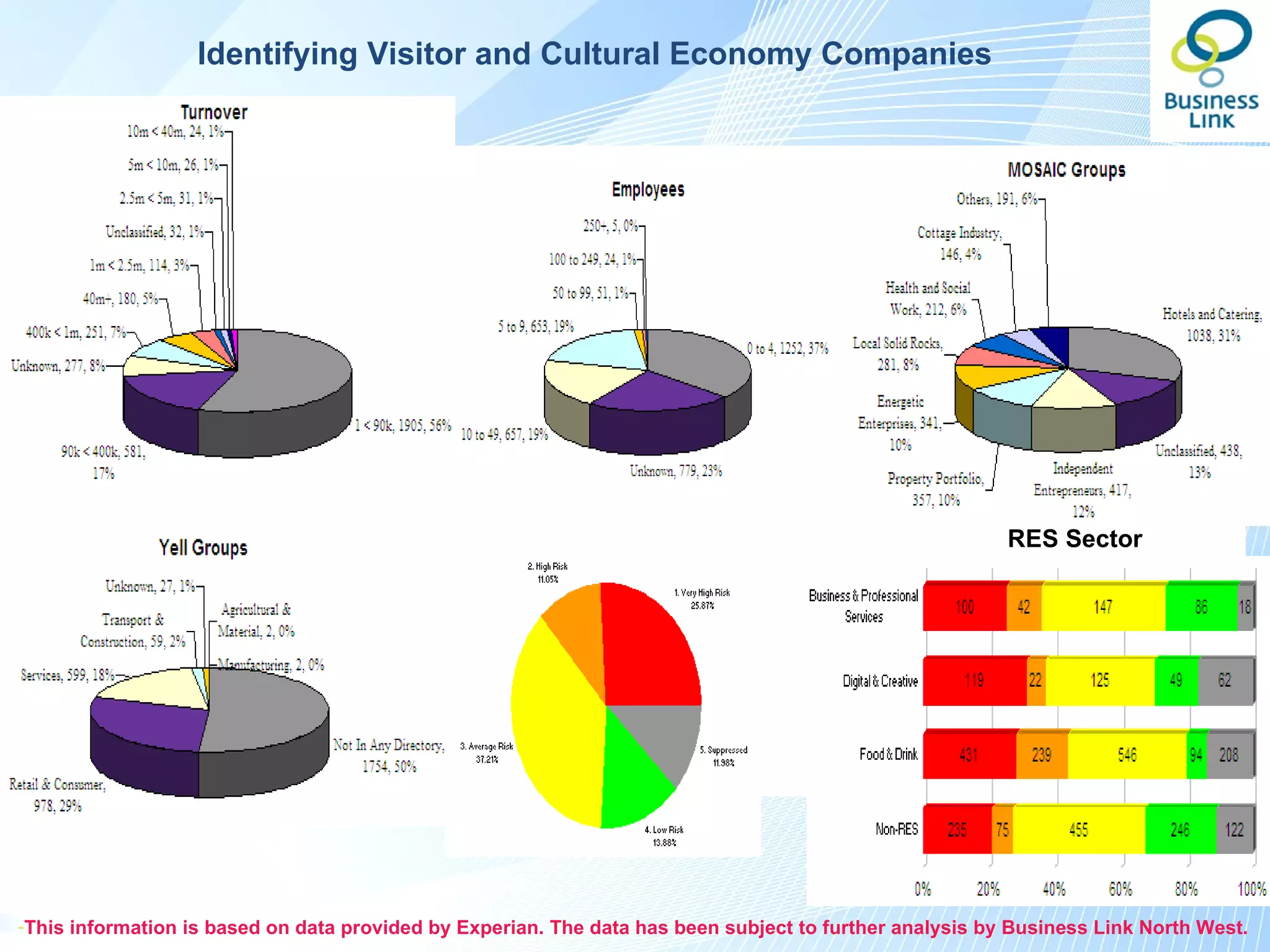 Identifying Visitor and Cultural Economy Companies




                                       Merseyside Actively Trading
                                       Business Locations (72,870)


                                               Liverpool (23,973)


                                                The Visitor and
                                               Cultural Economy
                                                    (3,421)                                              RES Sector




-This information is based on data provided by Experian. The data has been subject to further analysis by Business Link North West.
 