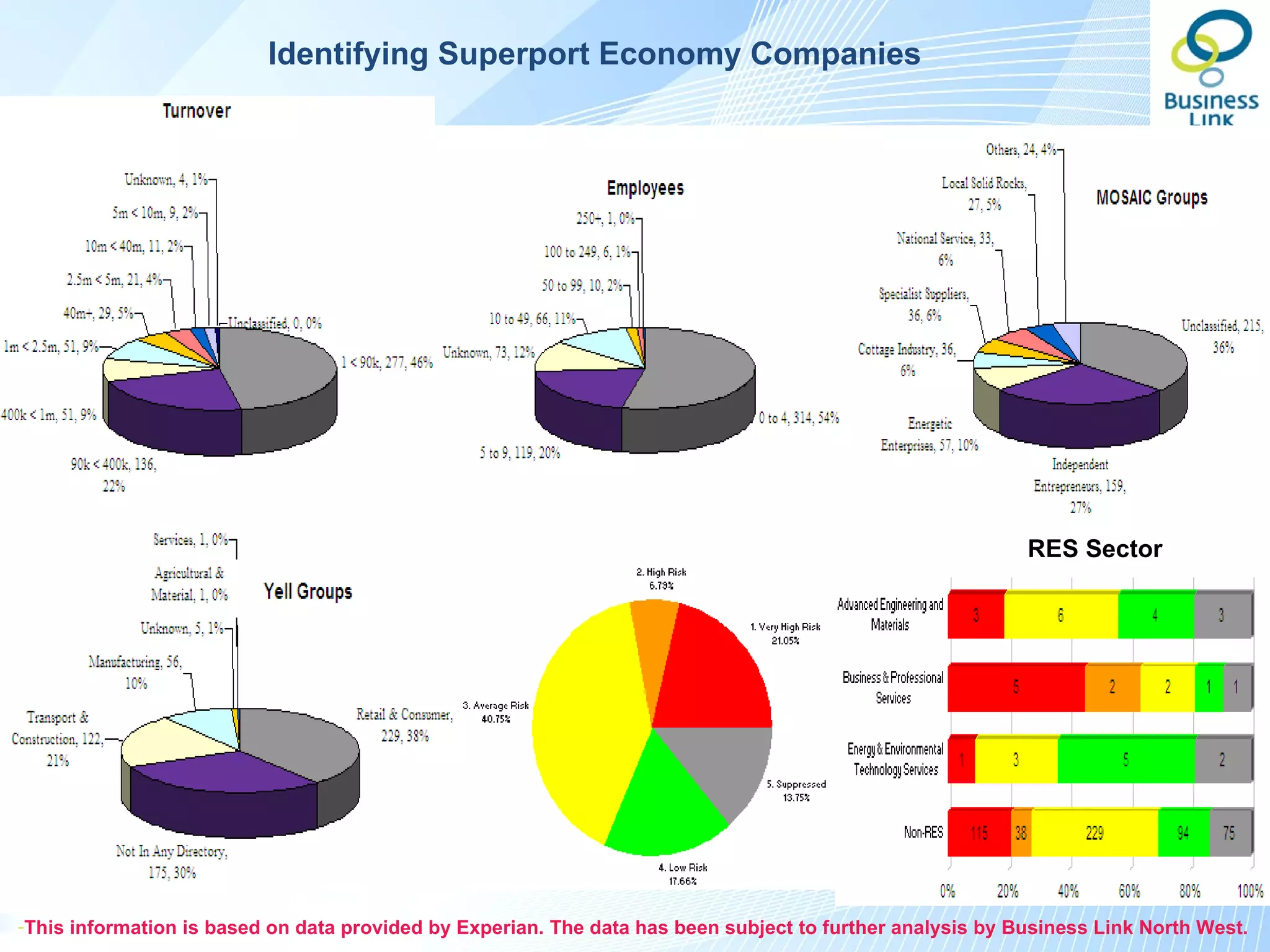 Identifying Superport Economy Companies




                                       Merseyside Actively Trading
                                       Business Locations (72,870)


                                               Liverpool (23,973)


                                                 The Superport
                                                 Economy (589)
                                                                                                           RES Sector




-This information is based on data provided by Experian. The data has been subject to further analysis by Business Link North West.
 