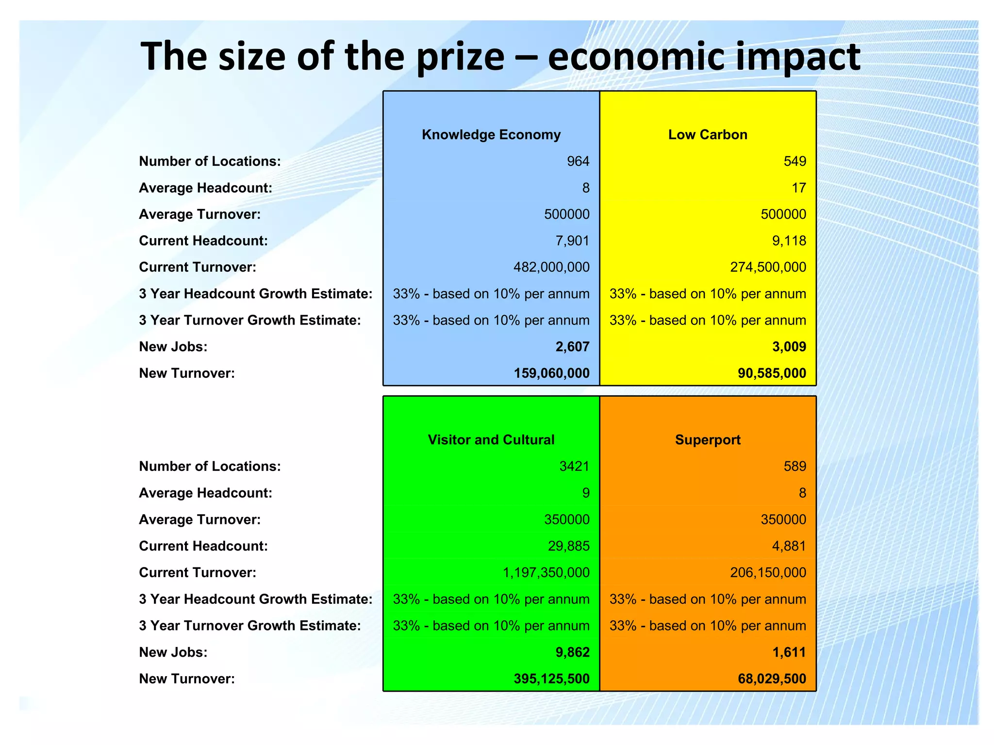 The size of the prize – economic impact
                                        Knowledge Economy                      Low Carbon
Number of Locations:                                            964                            549
Average Headcount:                                                8                             17
Average Turnover:                                         500000                            500000
Current Headcount:                                             7,901                          9,118
Current Turnover:                                    482,000,000                        274,500,000
3 Year Headcount Growth Estimate:   33% - based on 10% per annum       33% - based on 10% per annum
3 Year Turnover Growth Estimate:    33% - based on 10% per annum       33% - based on 10% per annum
New Jobs:                                                      2,607                          3,009
New Turnover:                                        159,060,000                         90,585,000



                                        Visitor and Cultural                    Superport
Number of Locations:                                           3421                            589
Average Headcount:                                                9                              8
Average Turnover:                                         350000                            350000
Current Headcount:                                        29,885                              4,881
Current Turnover:                                  1,197,350,000                        206,150,000
3 Year Headcount Growth Estimate:   33% - based on 10% per annum       33% - based on 10% per annum
3 Year Turnover Growth Estimate:    33% - based on 10% per annum       33% - based on 10% per annum
New Jobs:                                                      9,862                          1,611
New Turnover:                                        395,125,500                         68,029,500
 