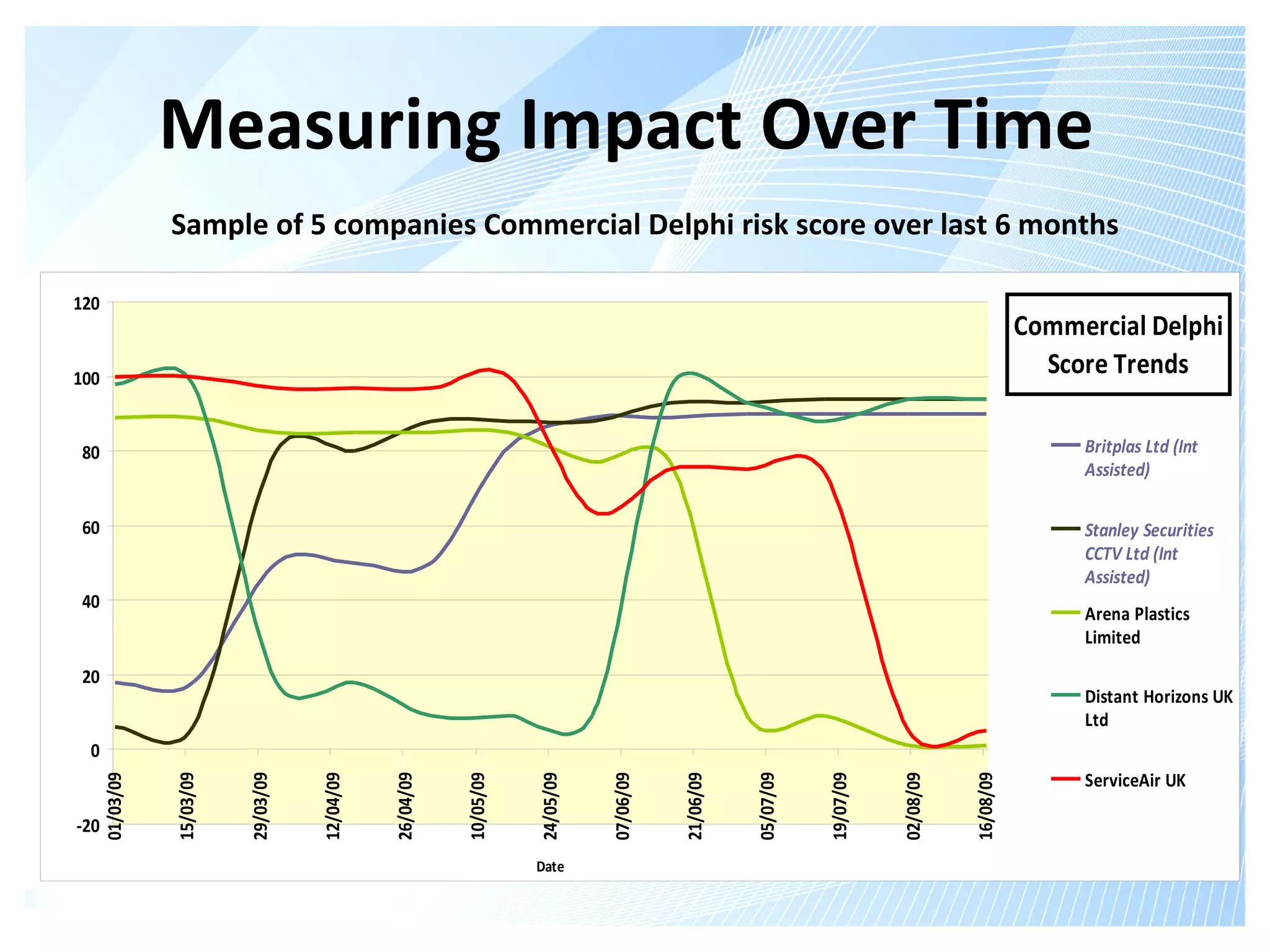 Measuring Impact Over Time
                 Sample of 5 companies Commercial Delphi risk score over last 6 months

120
                                                                                                                                                     Commercial Delphi
100
                                                                                                                                                       Score Trends

 80                                                                                                                                                       Britplas Ltd (Int
                                                                                                                                                          Assisted)

 60                                                                                                                                                       Stanley Securities
                                                                                                                                                          CCTV Ltd (Int
                                                                                                                                                          Assisted)
 40
                                                                                                                                                          Arena Plastics
                                                                                                                                                          Limited
 20
                                                                                                                                                          Distant Horizons UK
                                                                                                                                                          Ltd
 0
                                                                                                                                                          ServiceAir UK
                 15/03/09


                            29/03/09




                                                  26/04/09




                                                                                                         05/07/09




                                                                                                                                          16/08/09
      01/03/09




                                       12/04/09




                                                             10/05/09


                                                                        24/05/09


                                                                                   07/06/09


                                                                                              21/06/09




                                                                                                                    19/07/09


                                                                                                                               02/08/09
-20

                                                                        Date
 