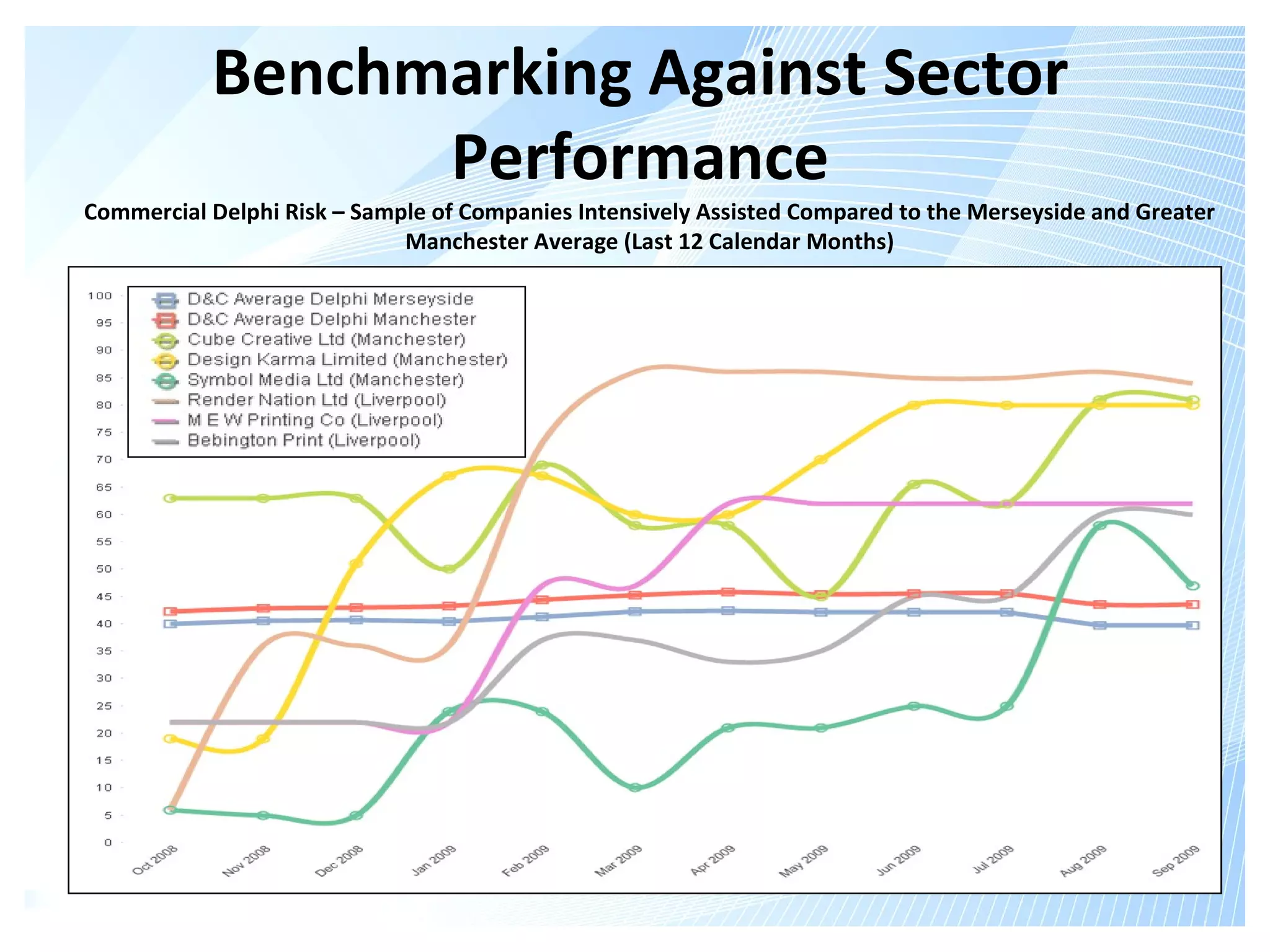 Benchmarking Against Sector
                 Performance
Commercial Delphi Risk – Sample of Companies Intensively Assisted Compared to the Merseyside and Greater
                             Manchester Average (Last 12 Calendar Months)
 