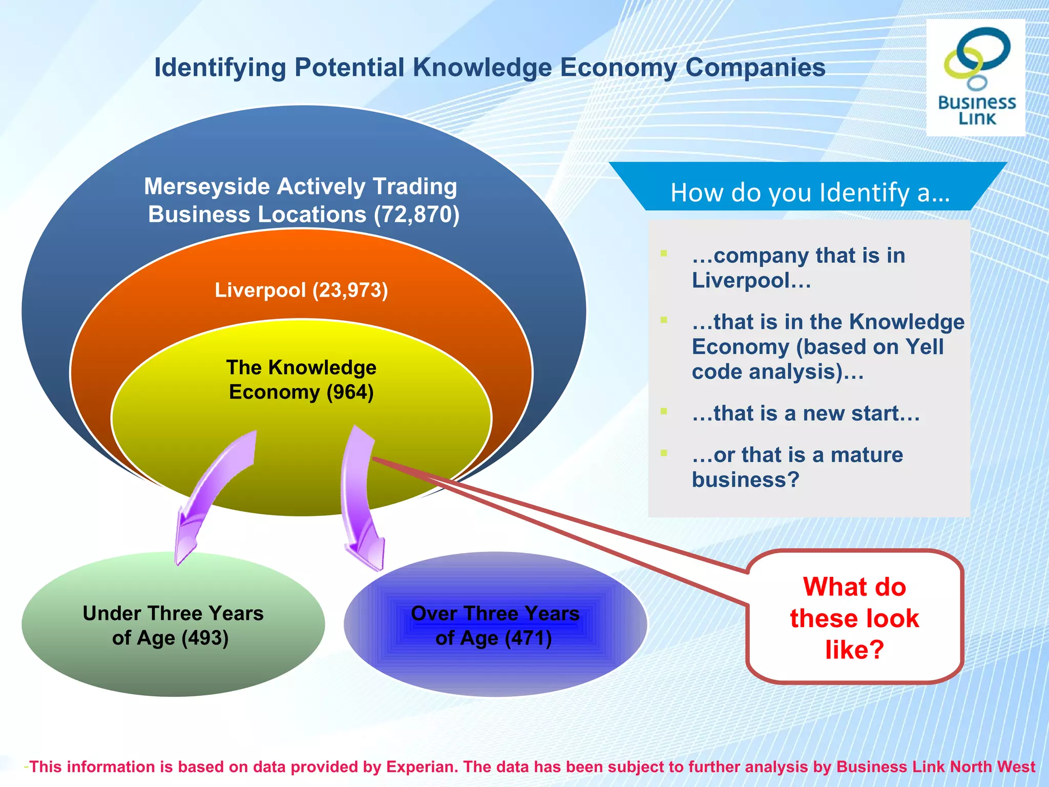 Identifying Potential Knowledge Economy Companies



               Merseyside Actively Trading                                           How do you Identify a…
               Business Locations (72,870)
                                                                                     …company that is in
                        Liverpool (23,973)                                            Liverpool…
                                                                                     …that is in the Knowledge
                                                                                      Economy (based on Yell
                         The Knowledge                                                code analysis)…
                         Economy (964)
                                                                                     …that is a new start…
                                                                                     …or that is a mature
                                                                                      business?



                                                                                                   What do
       Under Three Years                         Over Three Years                                 these look
         of Age (493)                              of Age (471)
                                                                                                     like?



-This information is based on data provided by Experian. The data has been subject to further analysis by Business Link North West
 