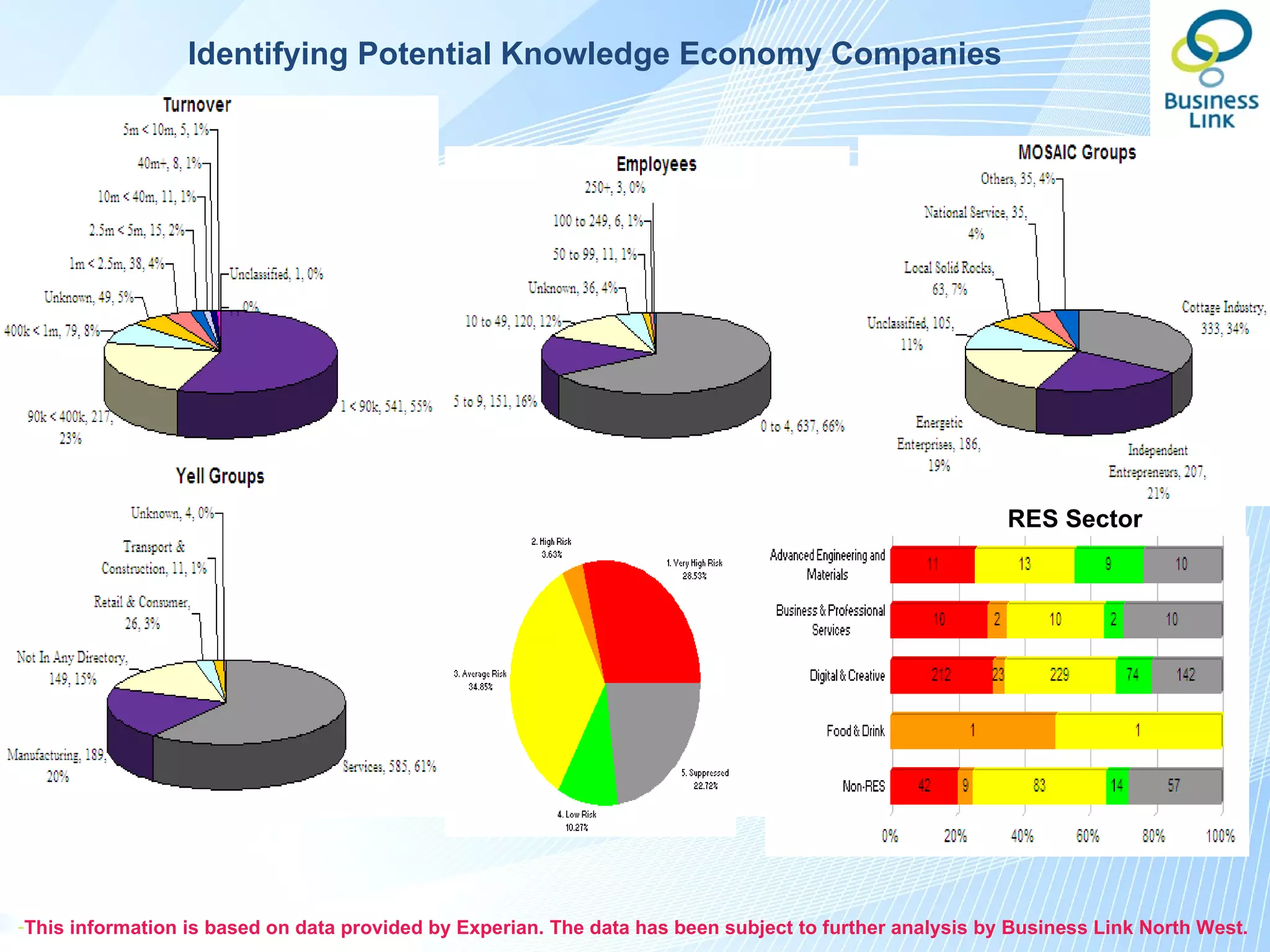 Identifying Potential Knowledge Economy Companies




                                       Merseyside Actively Trading
                                       Business Locations (72,870)


                                              Liverpool (23,973)


                                                The Knowledge
                                                Economy (964)
                                                                                                         RES Sector




-This information is based on data provided by Experian. The data has been subject to further analysis by Business Link North West.
 