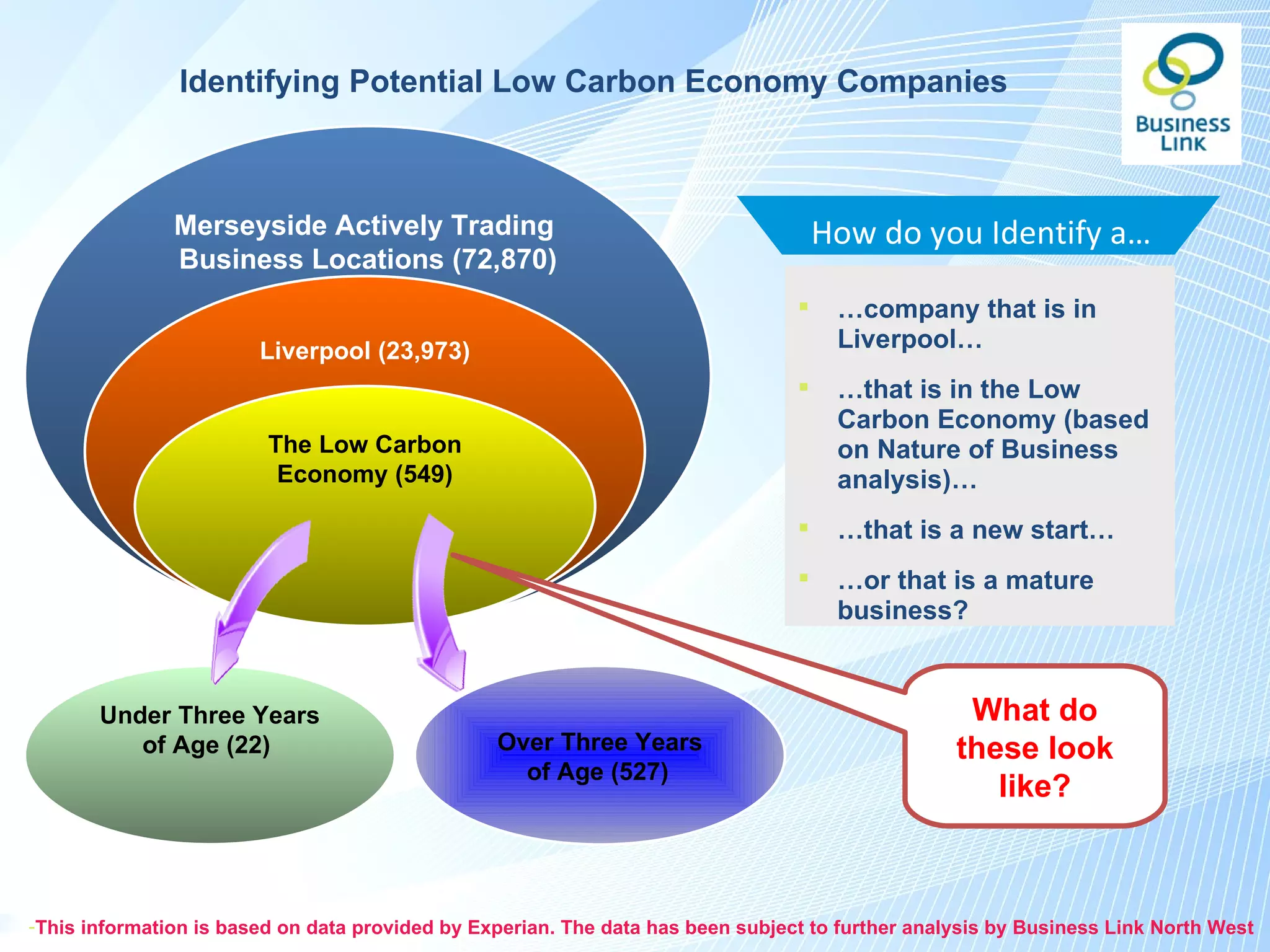 Identifying Potential Low Carbon Economy Companies



               Merseyside Actively Trading                                           How do you Identify a…
               Business Locations (72,870)
                                                                                     …company that is in
                        Liverpool (23,973)                                            Liverpool…
                                                                                     …that is in the Low
                                                                                      Carbon Economy (based
                         The Low Carbon                                               on Nature of Business
                          Economy (549)                                               analysis)…
                                                                                     …that is a new start…
                                                                                     …or that is a mature
                                                                                      business?


       Under Three Years                                                                           What do
          of Age (22)                            Over Three Years                                 these look
                                                   of Age (527)
                                                                                                     like?



-This information is based on data provided by Experian. The data has been subject to further analysis by Business Link North West
 