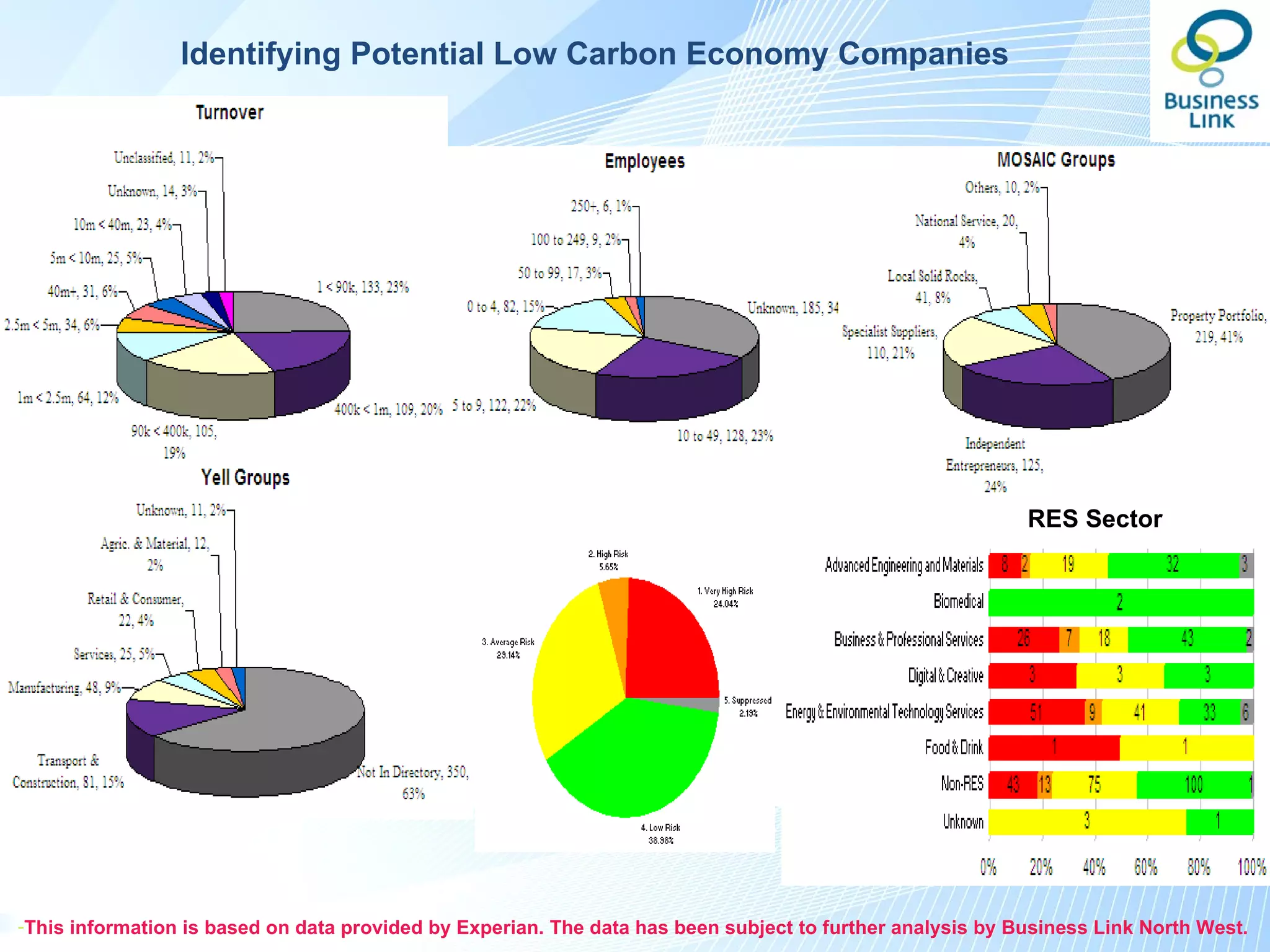 Identifying Potential Low Carbon Economy Companies




                                       Merseyside Actively Trading
                                       Business Locations (72,870)


                                               Liverpool (23,973)


                                                The Low Carbon
                                                 Economy (549)
                                                                                                           RES Sector




-This information is based on data provided by Experian. The data has been subject to further analysis by Business Link North West.
 