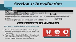 Section 1: Introduction
Level 1
Level 2
This is very connected to the Team Minimums
1. Team – Every team needs to have a Team Purpose
connected to the purpose of AIESEC and the AIESEC
Programmes
2. Plan and JD – If an individual has a clear plan and
JD then he/she will feel the ownership towards the
vision of AIESEC and their contribution to it
 