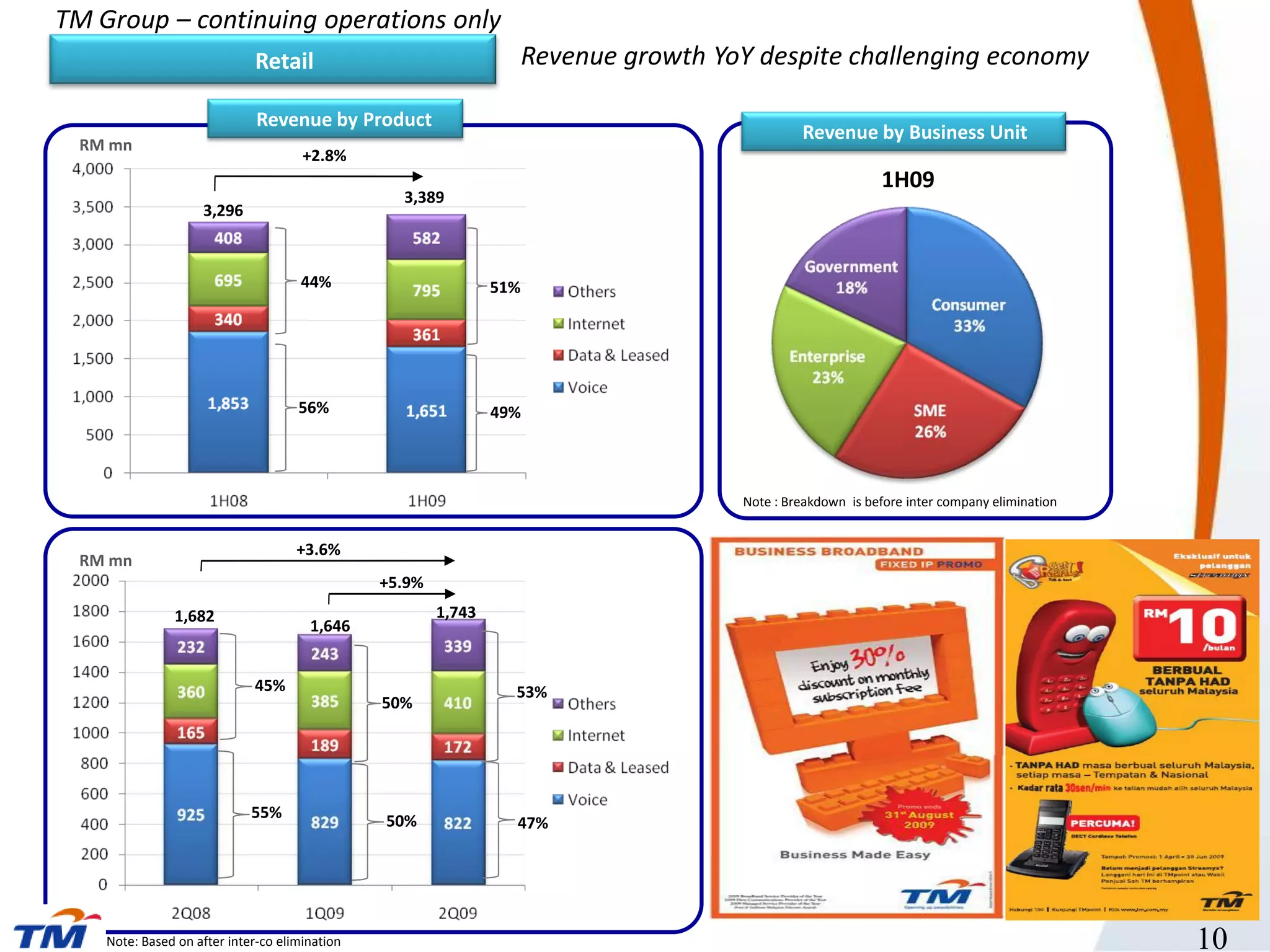 TM Group – continuing operations only
                          Revenue growth YoY despite challenging economy
   Total Revenue By Products
            Retail

                              Revenue by Product
                                                                                 Revenue by Business Unit
  RM mn
                                      +2.8%
                                                                                              1H09
                                                  3,389
                    3,296



                                     44%                        51%




                                     56%                        49%




                                                                        Note : Breakdown is before inter company elimination


                                     +3.6%
  RM mn
                                                +5.9%
               1,682                                    1,743
                                       1,646


                             45%                                  53%
                                                50%




                             55%                50%               47%




    Note: Based on after inter-co elimination                                                                                  10
 