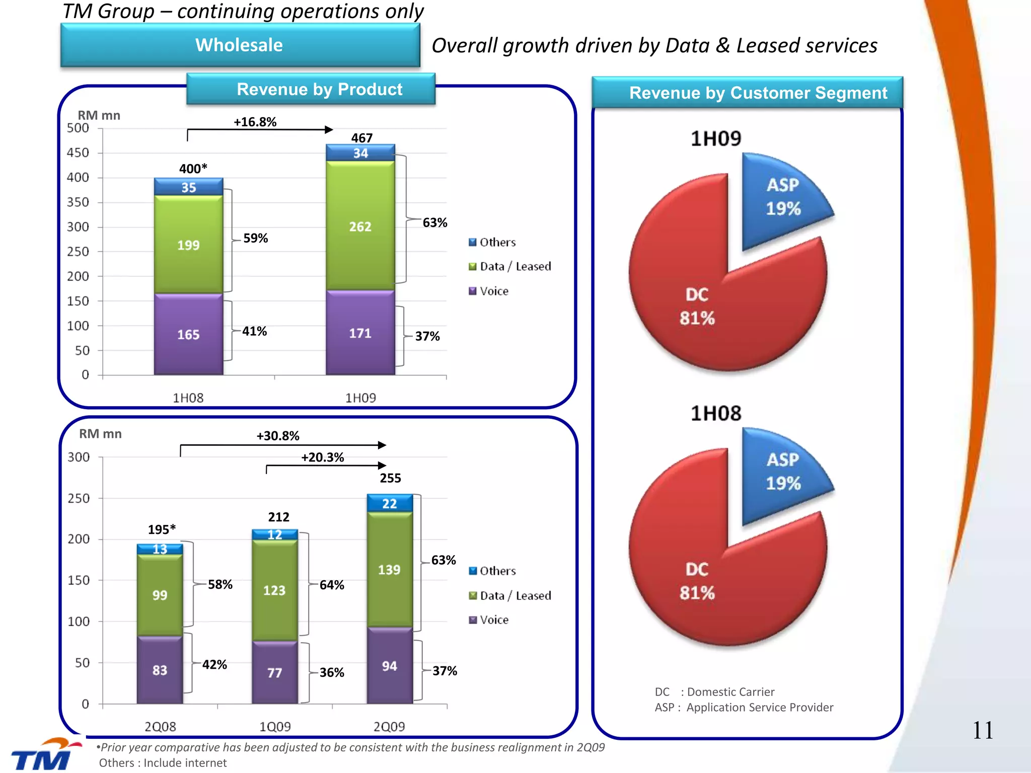 TM Group – continuing operations only
                     Wholesale                                    Overall growth driven by Data & Leased services
                              Revenue by Product                                                      Revenue by Customer Segment
 RM mn                        +16.8%
                                                    467

                   400*


                                                                63%
                               59%




                               41%                              37%




 RM mn                           +30.8%
                                           +20.3%
                                                          255

                                     212
            195*

                                                                  63%
                        58%                  64%




                       42%                                        37%
                                             36%
                                                                                                        DC : Domestic Carrier
                                                                                                        ASP : Application Service Provider


   •Prior year comparative has been adjusted to be consistent with the business realignment in 2Q09
                                                                                                                                             11
    Others : Include internet
 