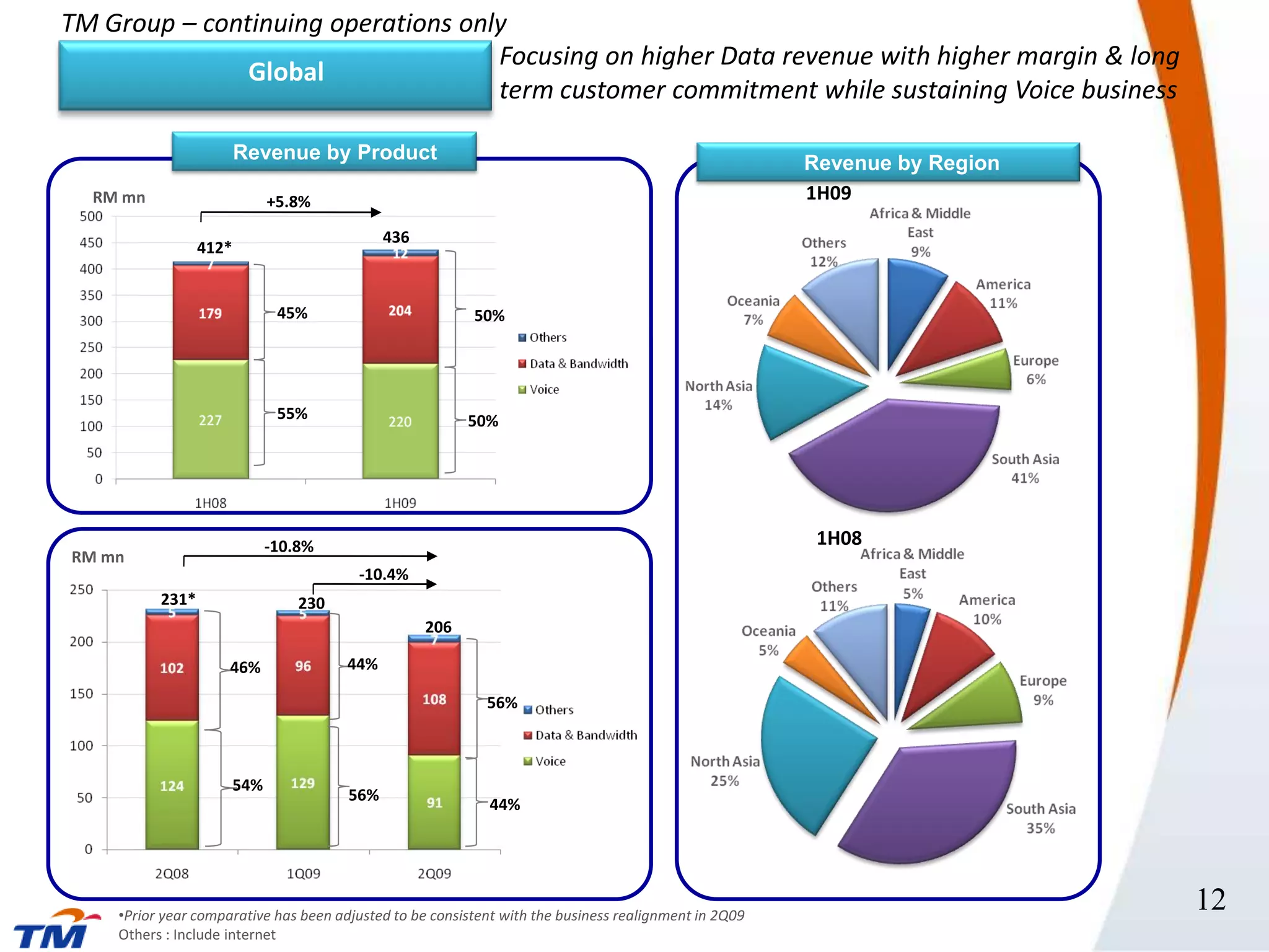 TM Group – continuing operations only
                                    Focusing on higher Data revenue with higher margin & long
               Global
                                    term customer commitment while sustaining Voice business

                        Revenue by Product                                                             Revenue by Region
  RM mn                    +5.8%                                                                       1H09

                                             436
                 412*


                            45%                           50%




                            55%                          50%




                           -10.8%                                                                       1H08
RM mn
                                        -10.4%
          231*                 230
                                                   206

                     46%               44%

                                                            56%



                     54%
                                       56%
                                                            44%




    •Prior year comparative has been adjusted to be consistent with the business realignment in 2Q09
                                                                                                                           12
    Others : Include internet
 