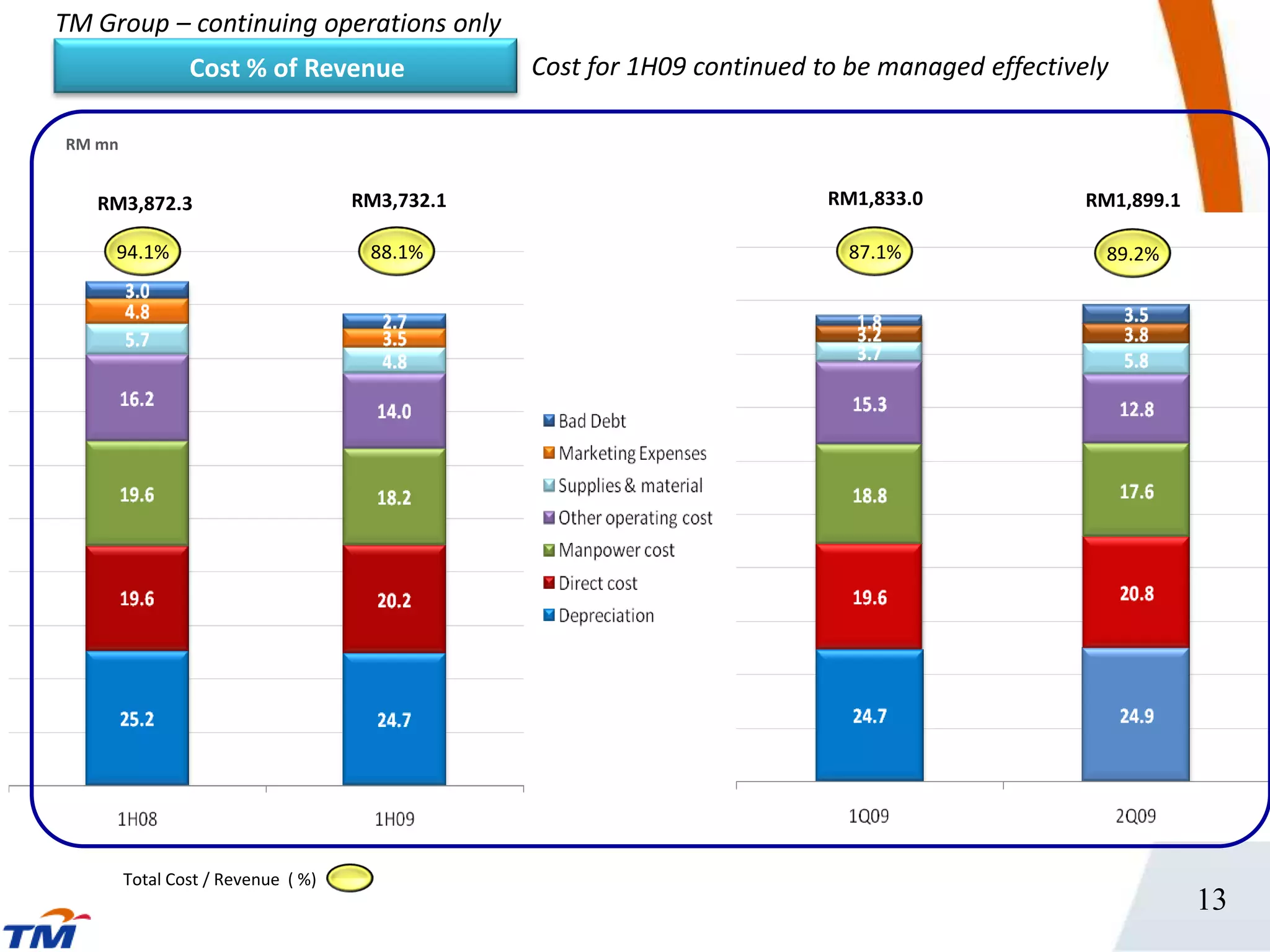 TM Group – continuing operations only
                Cost % of Revenue               Cost for 1H09 continued to be managed effectively
                   Cost % Of Revenue
RM mn


   RM3,872.3                        RM3,732.1                            RM1,833.0             RM1,899.1

     94.1%                           88.1%                                87.1%                 89.2%




        Total Cost / Revenue ( %)
                                                                                                           13
 