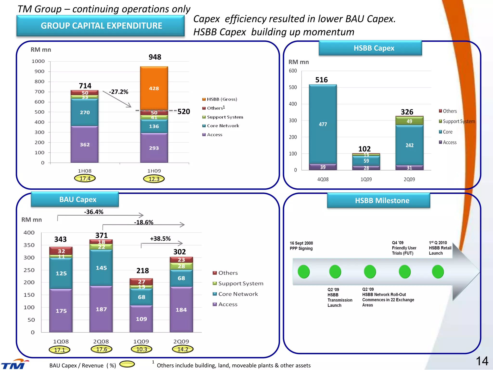 TM Group – continuing operations only
                                                                    Capex efficiency resulted in lower BAU Capex.
     GROUP CAPITAL EXPENDITURE
                                                                    HSBB Capex building up momentum
  RM mn                                                                                                                    HSBB Capex
                                                948
                                                                                                         RM mn

                                                                                                                     516
                  714
                                -27.2%

                                                                               1
                                                             520                                                                        326



                                                                                                                            102


                  17.4                          12.3


           BAU Capex                                                                                                       HSBB Milestone
                    -36.4%
RM mn                                    -18.6%

          343            371                    +38.5%

                                                           302

                                         218




          17.1           17.6            10.3                14.2

        BAU Capex / Revenue ( %)
                                                 1
                                                     Others include building, land, moveable plants & other assets                            14
 