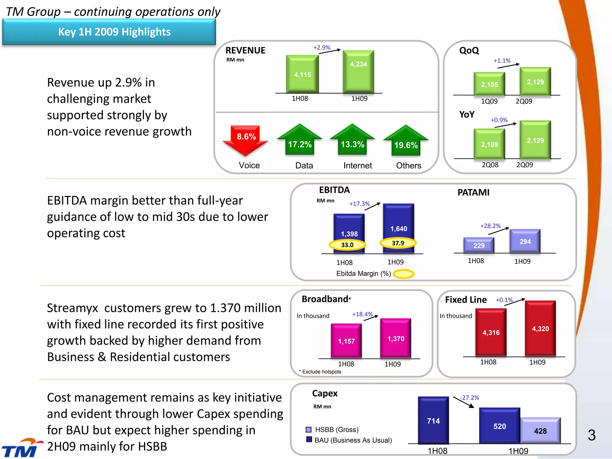 TM Group – continuing operations only
         Key 1H 2009 Highlights
                                                              +2.9%
                                        REVENUE                                                              QoQ
                                        RM mn                                                                             +1.1%
                                                                             4,234
                                                      4,115                                                           2,105        2,129
       Revenue up 2.9% in                                                                                             2,105           2,129

       challenging market                            1H08                     1H09                                    1Q09         2Q09

       supported strongly by                                                                                 YoY          +0.9%
       non-voice revenue growth           8.6%                                                                        2,109            2,129
                                                                                                                                    2,129
                                                     17.2%              13.3%             19.6%                       2,109


                                           Voice      Data                  Internet       Others                     2Q08         2Q09


                                                               EBITDA                                       PATAMI
       EBITDA margin better than full-year                    RM mn
                                                                             +17.3%

       guidance of low to mid 30s due to lower
                                                                                        1,640                         +28.2%
       operating cost                                                   1,398
                                                                                                                                    294
                                                                        33.0              37.9                      229

                                                                      1H08             1H09                    1H08                1H09
                                                                      Ebitda Margin (%)


                                                        Broadband*                                        Fixed Line       +0.1%
       Streamyx customers grew to 1.370 million       In thousand             +18.4%                  In thousand
       with fixed line recorded its first positive                                                                    4,316
                                                                                                                                          4,320
       growth backed by higher demand from                             1,157           1,370

       Business & Residential customers                                1H08            1H09                           1H08               1H09
                                                       * Exclude hotspots



                                                              Capex
       Cost management remains as key initiative                                                             -27.2%
                                                              RM mn
       and evident through lower Capex spending                                                     714
                                                                                                                          520
       for BAU but expect higher spending in                  HSBB (Gross)                                                                428
                                                                                                                                                  3
                                                              BAU (Business As Usual)
       2H09 mainly for HSBB                                                                         1H08                          1H09
 