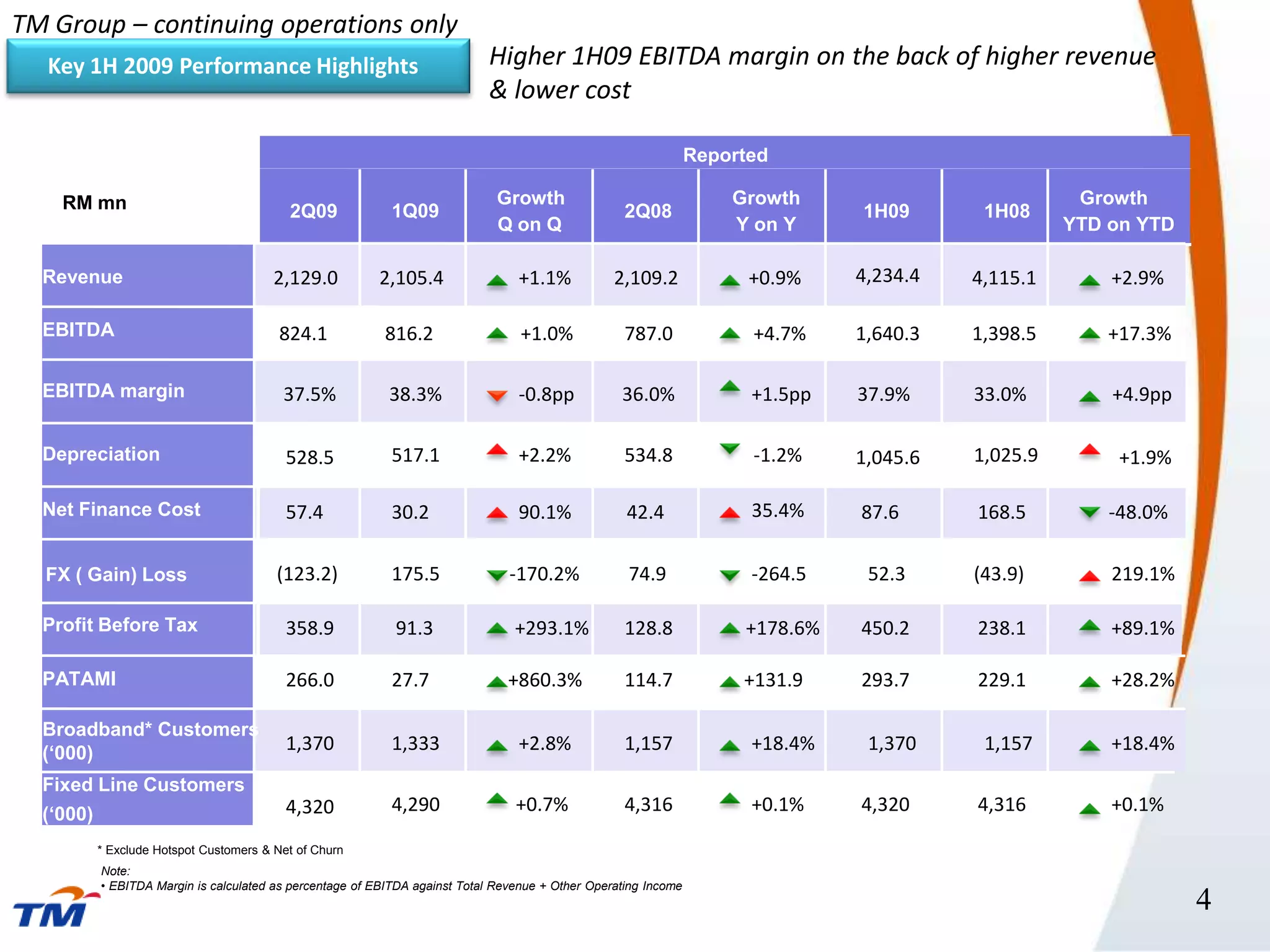 TM Group – continuing operations only
  Key 1H 2009 Performance Highlights                                         Higher 1H09 EBITDA margin on the back of higher revenue
                                                                             & lower cost

                                                                                                                  Reported

    RM mn                                                                      Growth                                 Growth                            Growth
                                           2Q09              1Q09                                    2Q08                        1H09        1H08
                                                                               Q on Q                                 Y on Y                           YTD on YTD

  Revenue
  Revenue                                 2,127.9
                                         2,129.0           2,105.4
                                                          2,105.4                  +1.1%
                                                                                  +1.1%            2,109.2
                                                                                                   2,109.2               +0.9%
                                                                                                                        +0.9%    4,234.4
                                                                                                                                  4,233.4   4,115.1          +2.9%
                                                                                                                                                           +2.9%

  EBITDA
  EBITDA                                  824.1            816.2                   +1.0%             787.0              +4.7%    1,640.3    1,398.5        +17.3%

  EBITDA margin
  EBITDA margin                           35.8%
                                          37.5%             38.3%
                                                            38.3%                  -2.5pp
                                                                                  -0.8pp            36.0%               -0.2pp
                                                                                                                        +1.5pp     37.0%
                                                                                                                                 37.9%        33.0%
                                                                                                                                            33.0%           +4.0
                                                                                                                                                           +4.9pp

  Depreciation
  Depreciation                             531.2
                                           528.5             519.7
                                                             517.1                 +2.2%
                                                                                  +2.2%              540.9
                                                                                                     534.8               -1.8%
                                                                                                                        -1.2%     1,050.9
                                                                                                                                 1,045.6     1,035.8
                                                                                                                                            1,025.9          +1.5%
                                                                                                                                                            +1.9%

  Net Finance Cost
  Net Finance Cost                         57.4              30.2                 90.1%              42.4               35.4%    87.6       168.5          -48.0%

  PATAMI Loss
  FX ( Gain)                             (123.2)             175.5               -170.2%             74.9               -264.5    52.3      (43.9)         219.1%

  Profit Before Tax
  Profit Before Tax                        358.9             91.3                 +293.1%            128.8             +178.6%   450.2      238.1          +89.1%
  Broadband Customers
  PATAMI                                   266.0             27.7                +860.3%             114.7             +131.9    293.7      229.1          +28.2%
  (‘000)
  Fixed Line Customers
  Broadband* Customers
  (‘000)
                                           1,370             1,333                +2.8%
                                                                                  +2.8%              1,157              +18.4%
                                                                                                                        +18.4%   1,370
                                                                                                                                  1,370     1,157
                                                                                                                                             1,157         +18.4%
                                                                                                                                                           +18.4%
  (‘000)
  Fixed Line Customers
  (‘000)                                   4,320             4,290                +0.7%              4,316              +0.1%    4,320      4,316          +0.1%

           * Exclude Hotspot Customers & Net of Churn
           Note:
           • EBITDA Margin is calculated as percentage of EBITDA against Total Revenue + Other Operating Income
                                                                                                                                                                     4
 