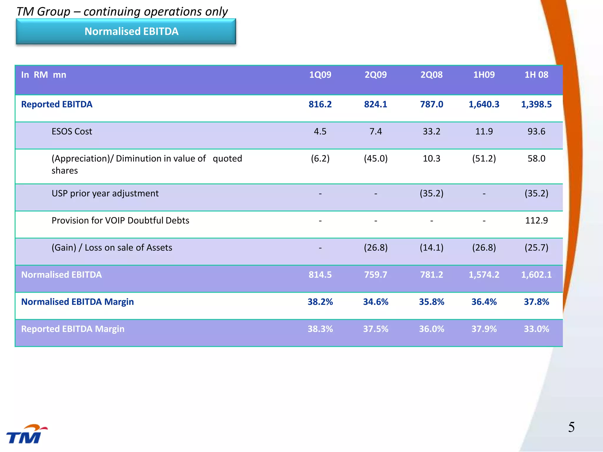 TM Group – continuing operations only
              Normalised EBITDA


In RM mn                                              1Q09    2Q09     2Q08      1H09     1H 08

Reported EBITDA                                       816.2   824.1    787.0    1,640.3   1,398.5

      ESOS Cost                                        4.5     7.4     33.2      11.9      93.6

      (Appreciation)/ Diminution in value of quoted   (6.2)   (45.0)   10.3     (51.2)     58.0
      shares

      USP prior year adjustment                         -       -      (35.2)      -      (35.2)
PATAMI
      Provision for VOIP Doubtful Debts                 -       -        -         -      112.9

      (Gain) / Loss on sale of Assets                   -     (26.8)   (14.1)   (26.8)    (25.7)

Normalised EBITDA                                     814.5   759.7    781.2    1,574.2   1,602.1

Normalised EBITDA Margin                              38.2%   34.6%    35.8%    36.4%     37.8%

Reported EBITDA Margin                                38.3%   37.5%    36.0%    37.9%     33.0%




                                                                                                    5
 